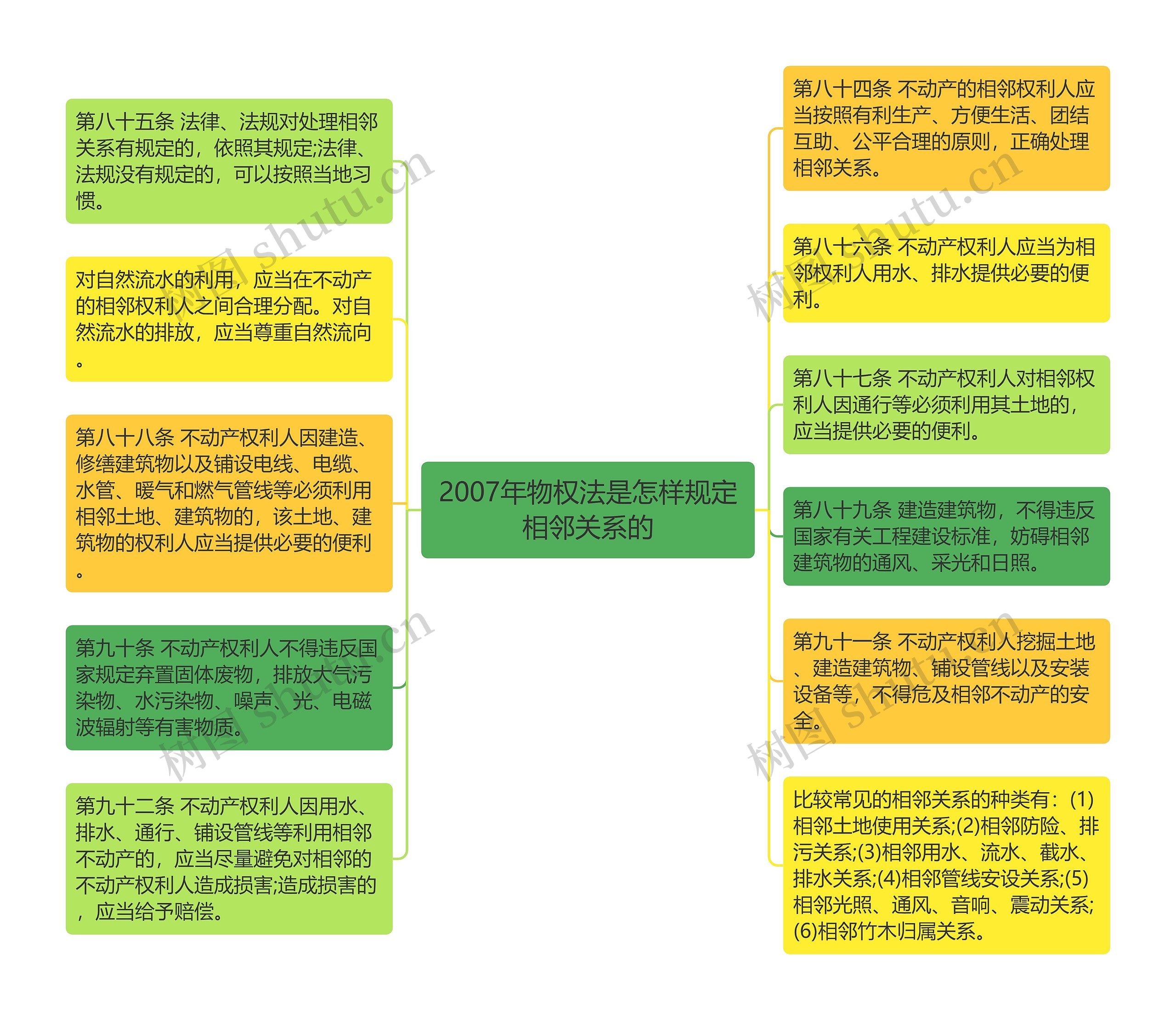 2007年物权法是怎样规定相邻关系的