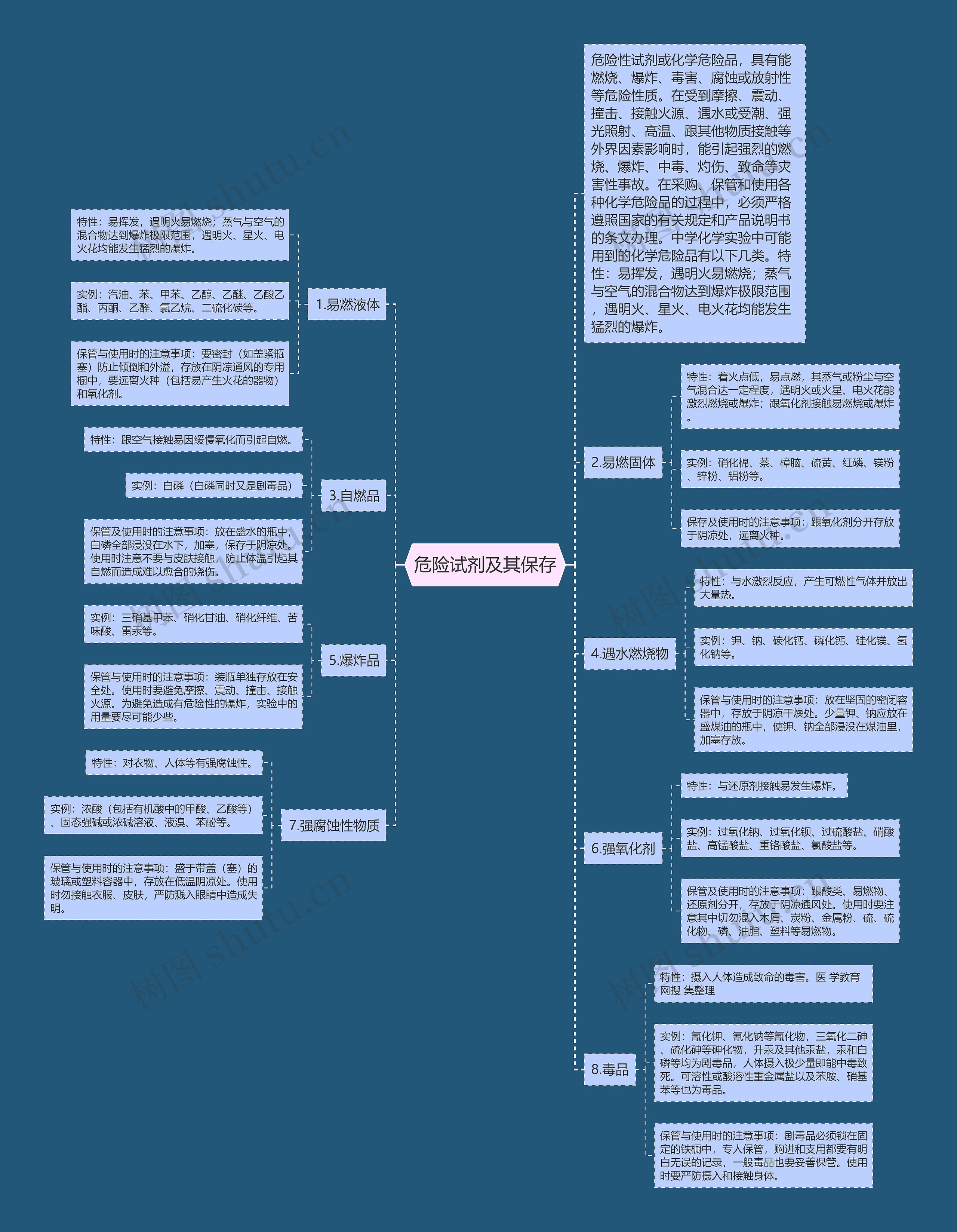 危险试剂及其保存思维导图
