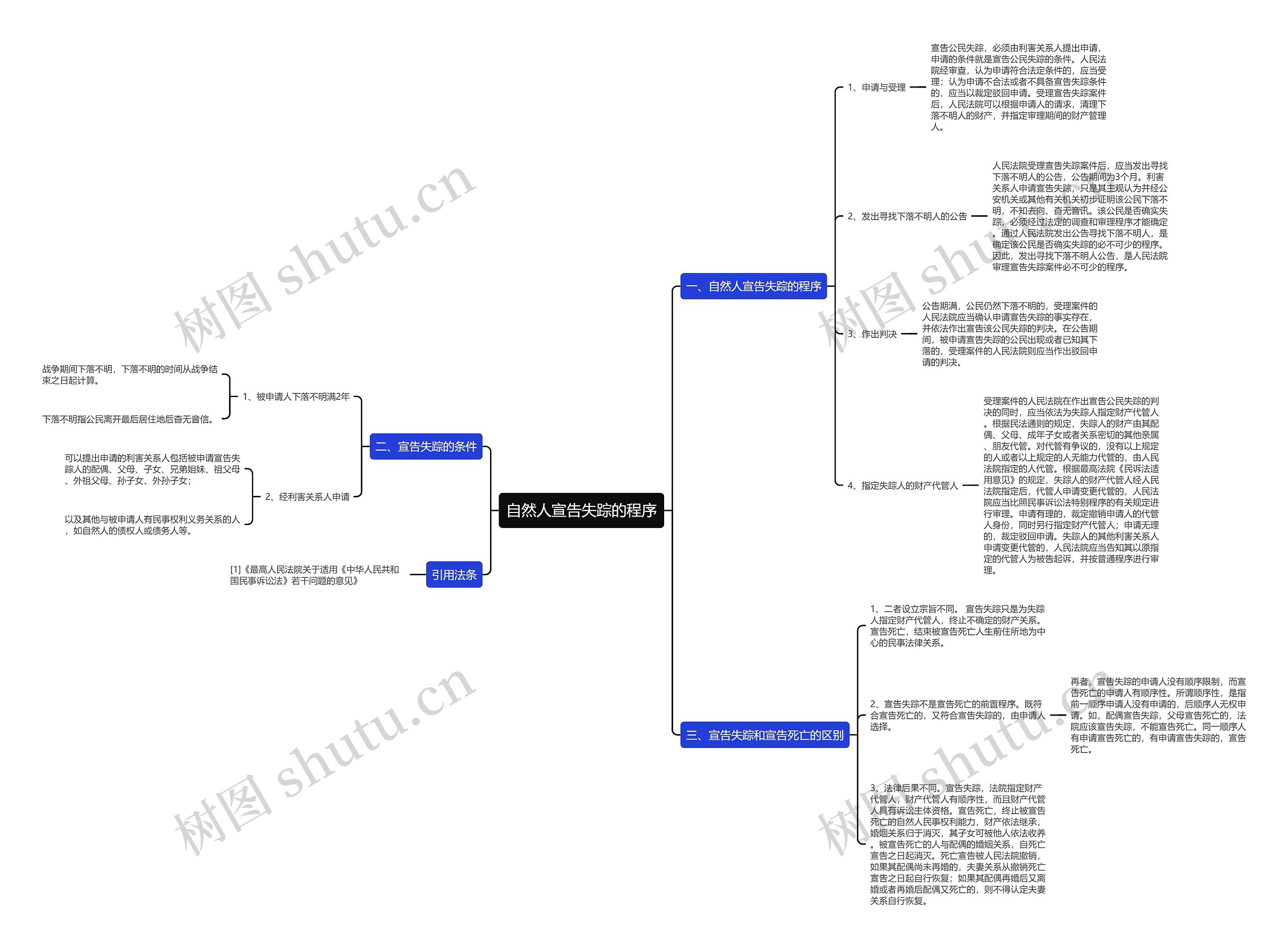 自然人宣告失踪的程序思维导图