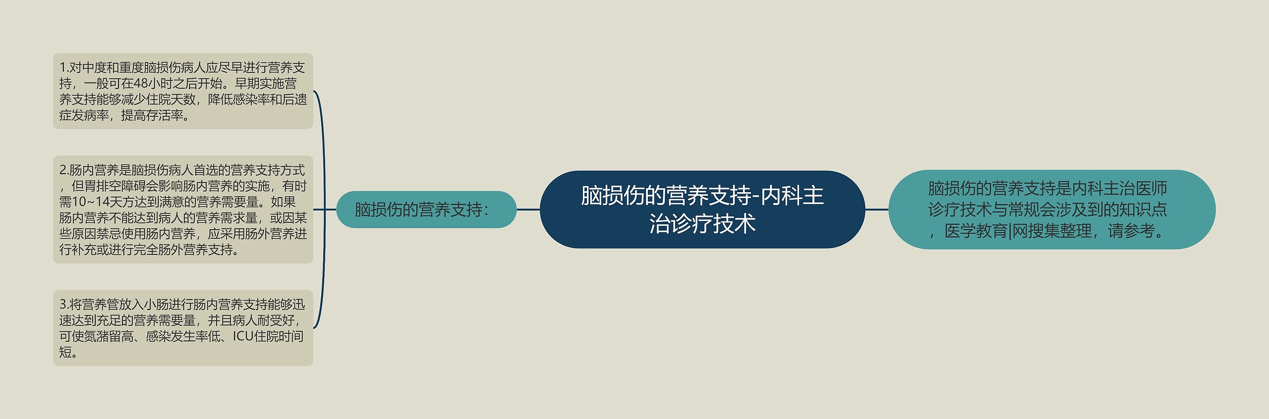 脑损伤的营养支持-内科主治诊疗技术