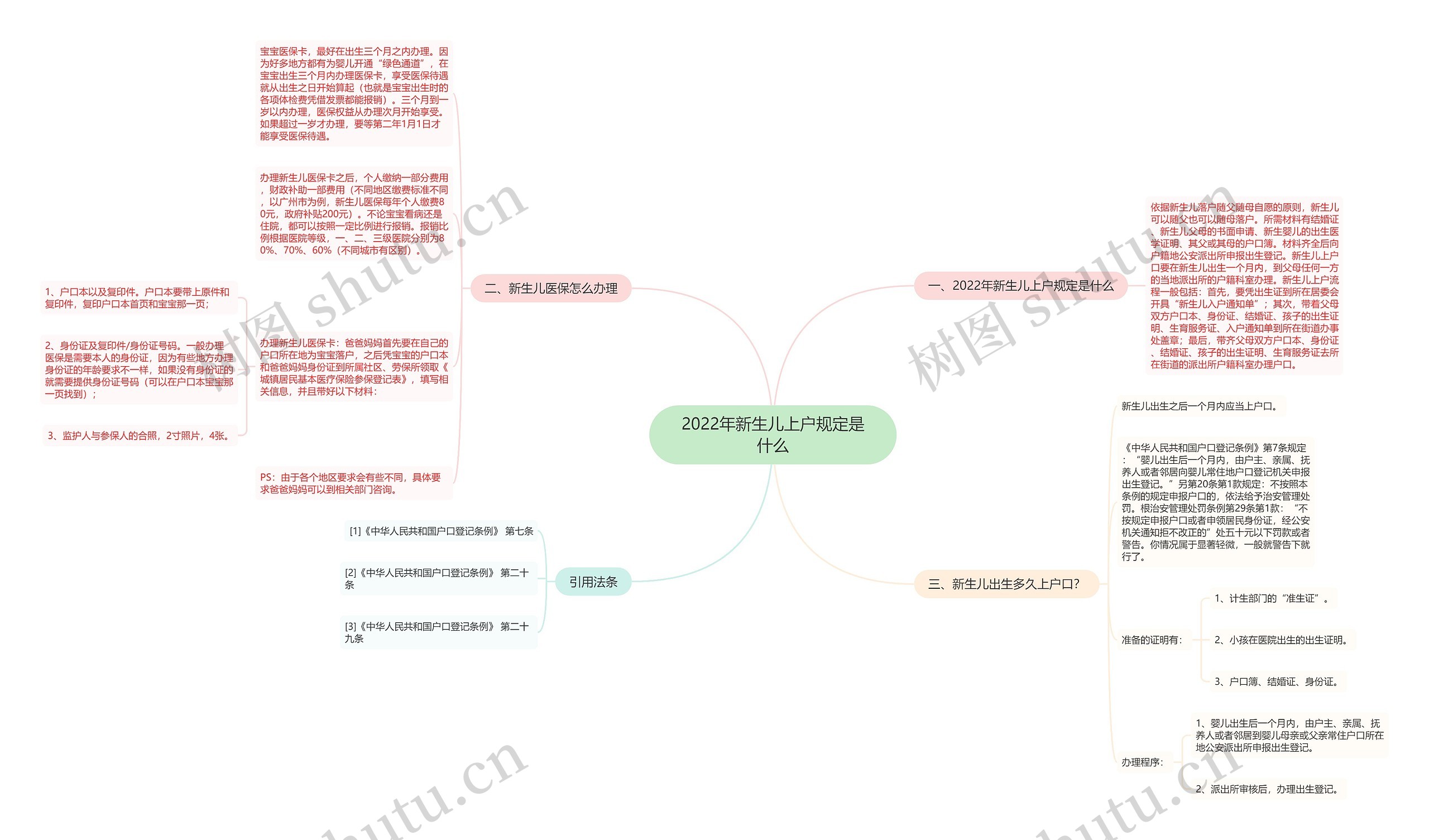 2022年新生儿上户规定是什么思维导图