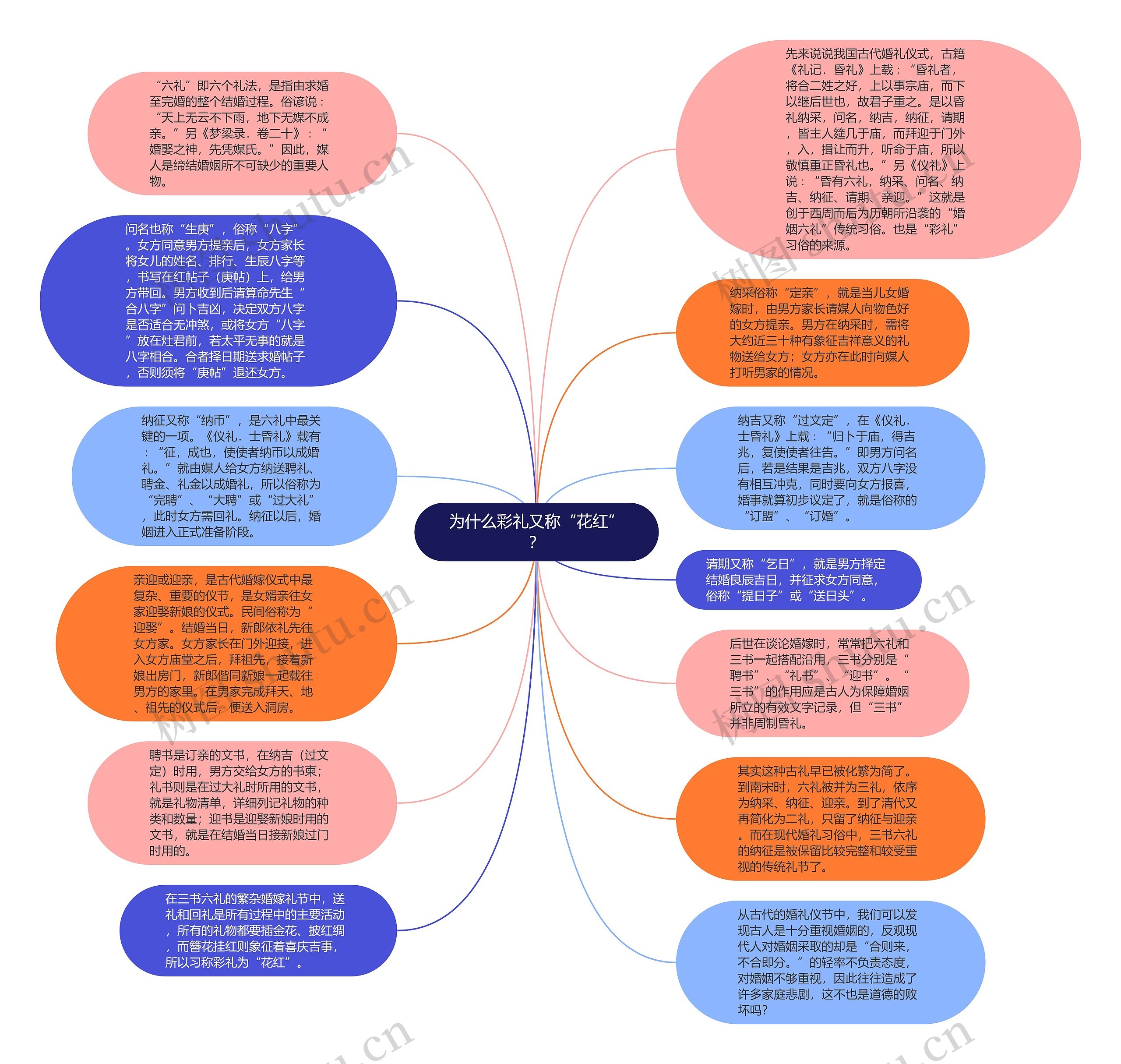 为什么彩礼又称“花红”？思维导图