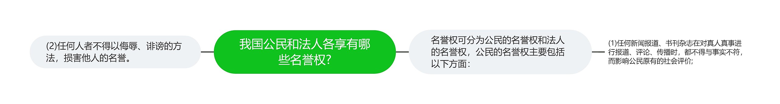 我国公民和法人各享有哪些名誉权?思维导图