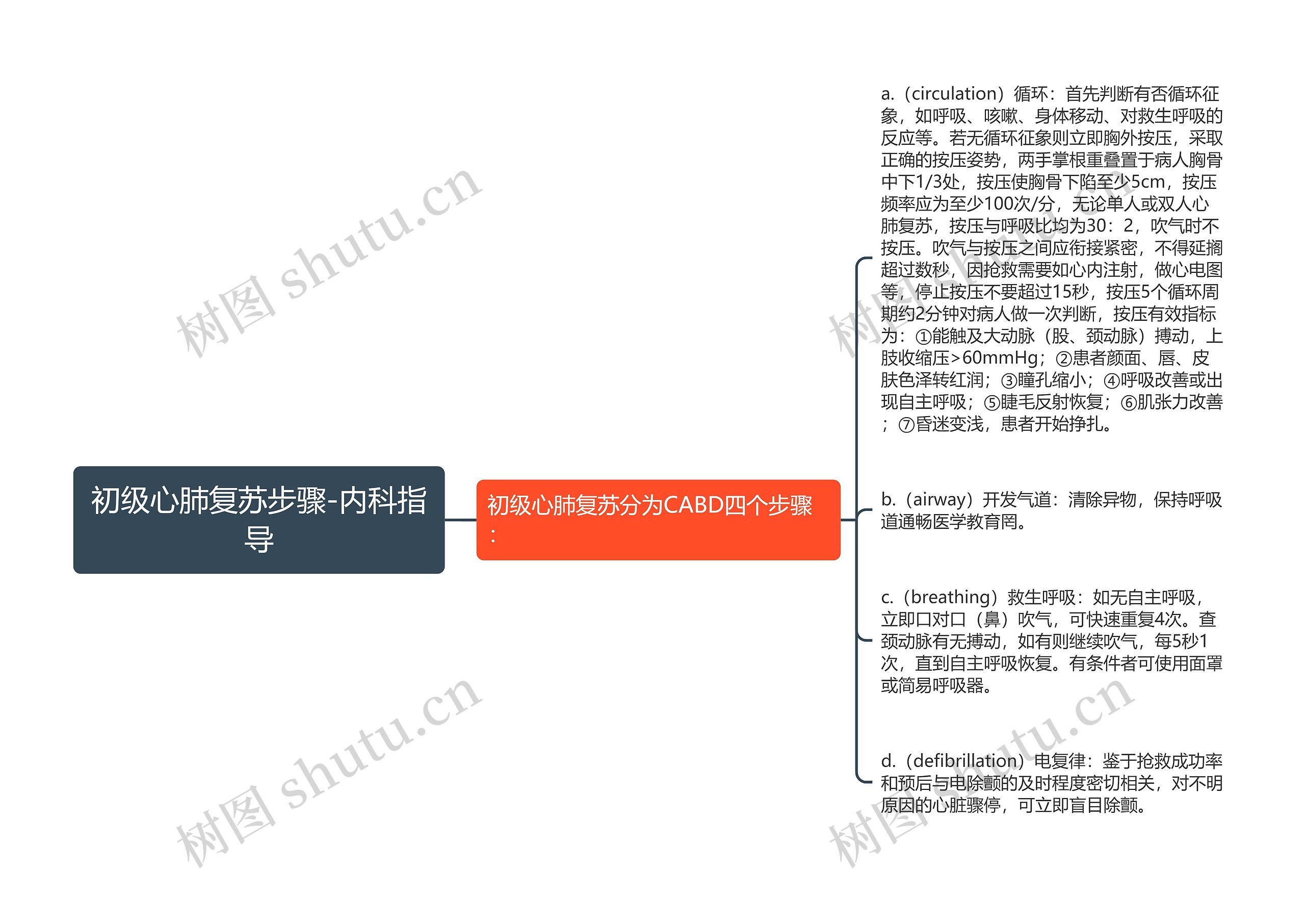 初级心肺复苏步骤-内科指导思维导图