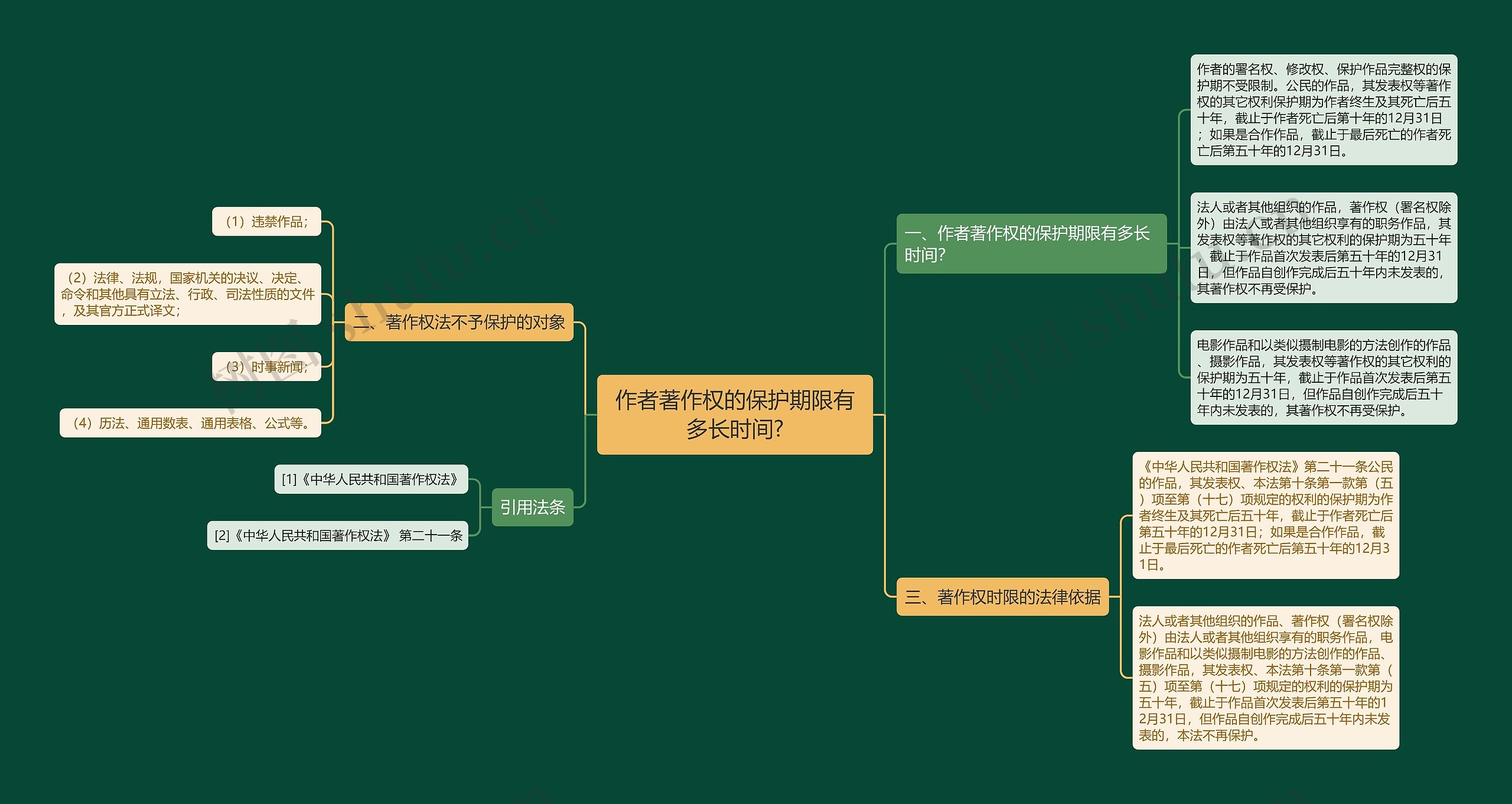 作者著作权的保护期限有多长时间?思维导图