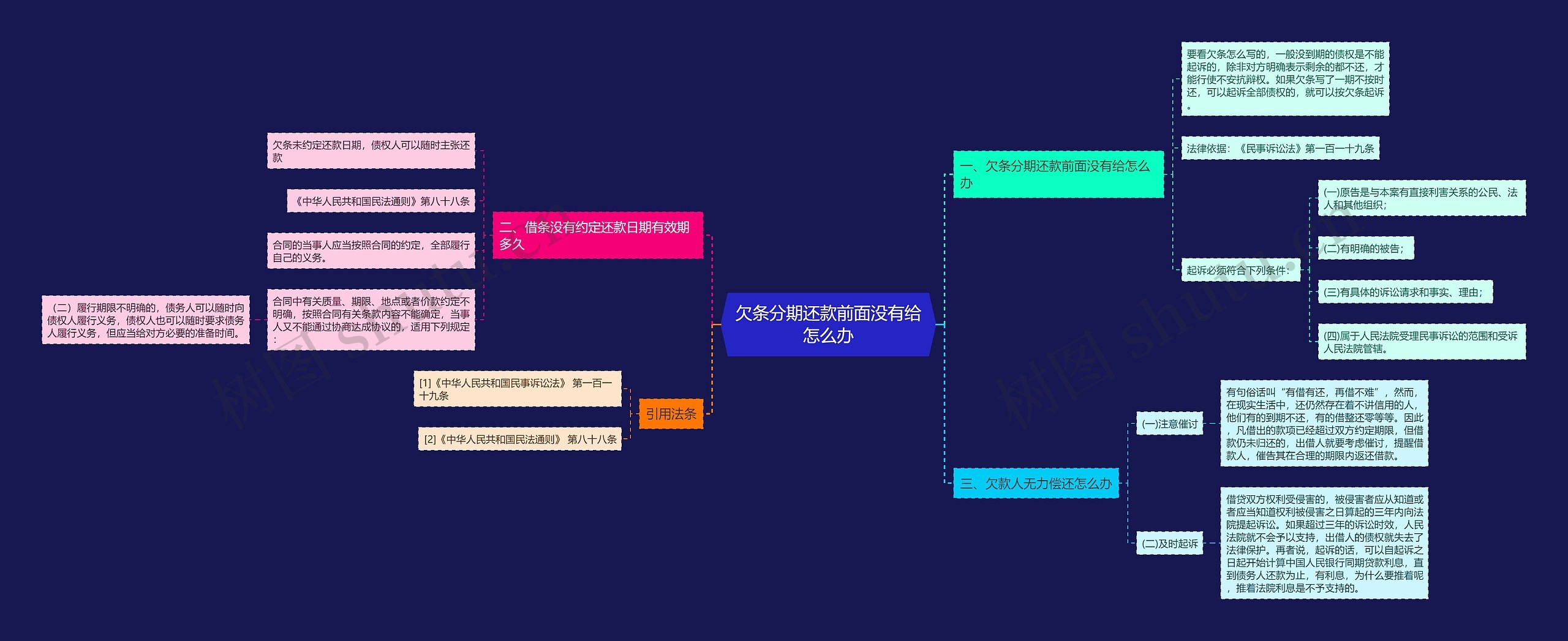 欠条分期还款前面没有给怎么办思维导图