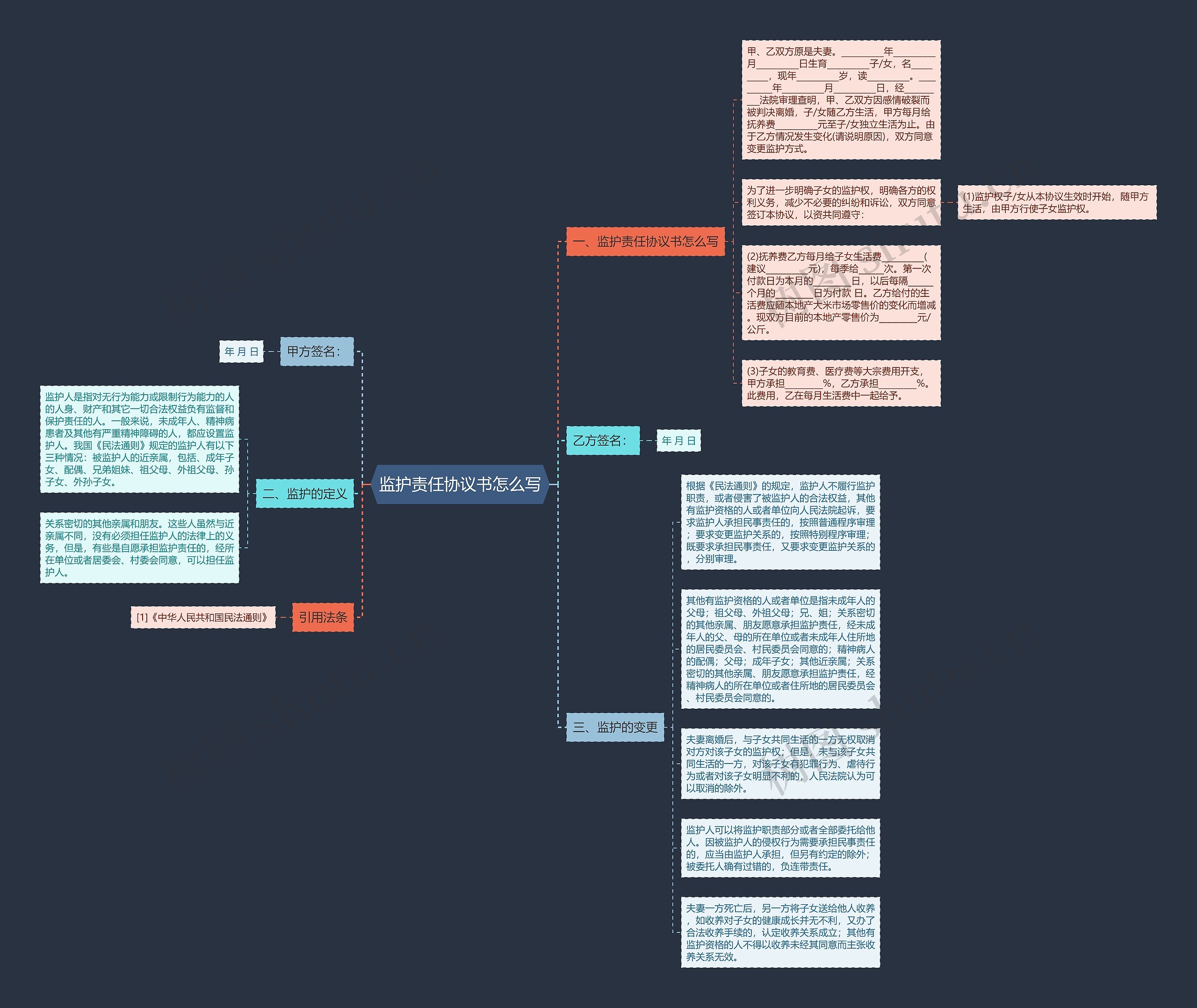 监护责任协议书怎么写思维导图