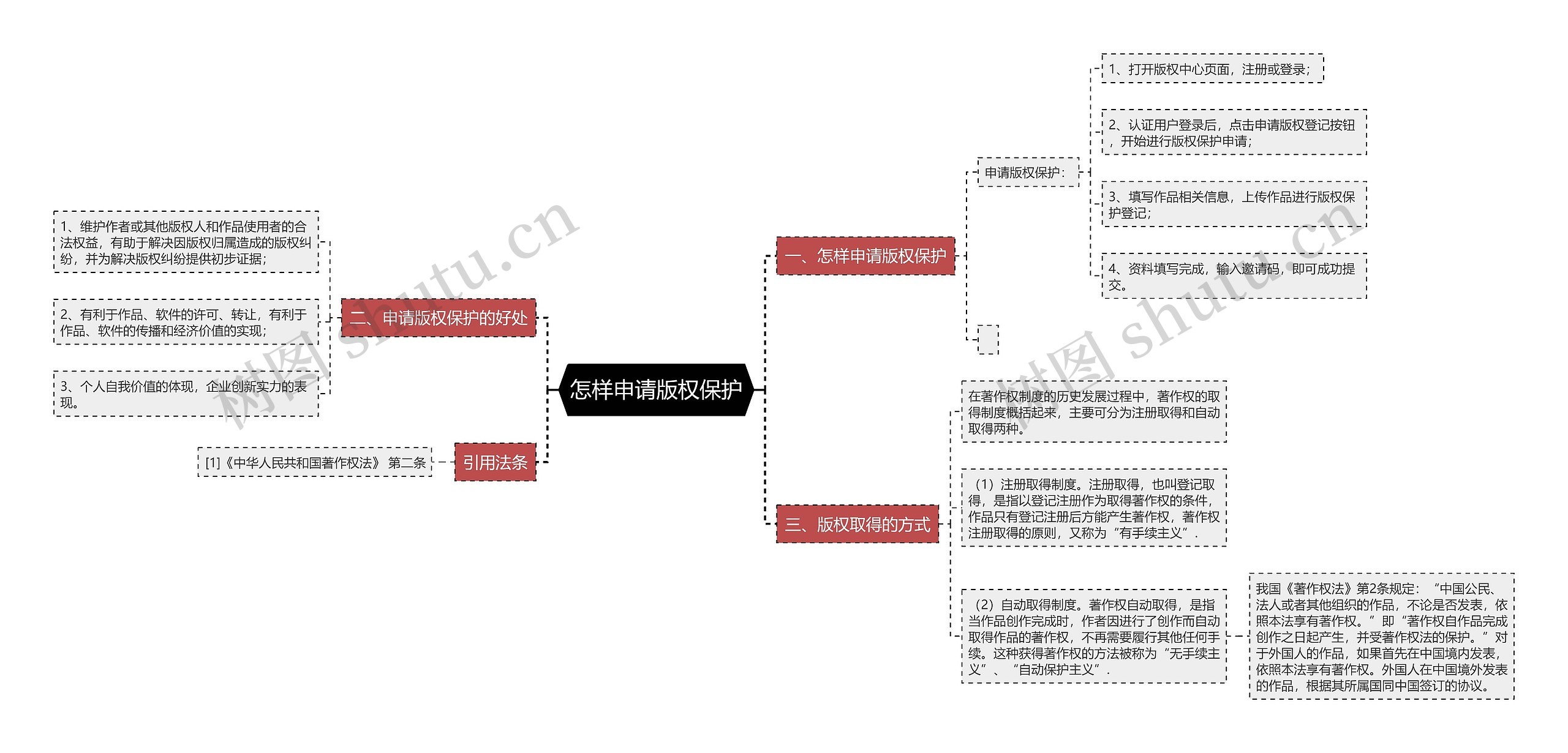 怎样申请版权保护思维导图