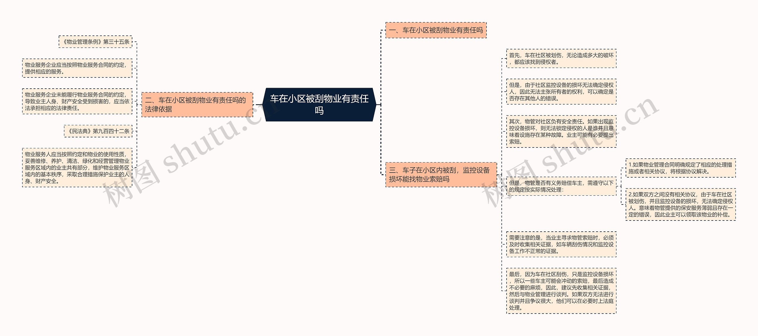 车在小区被刮物业有责任吗思维导图