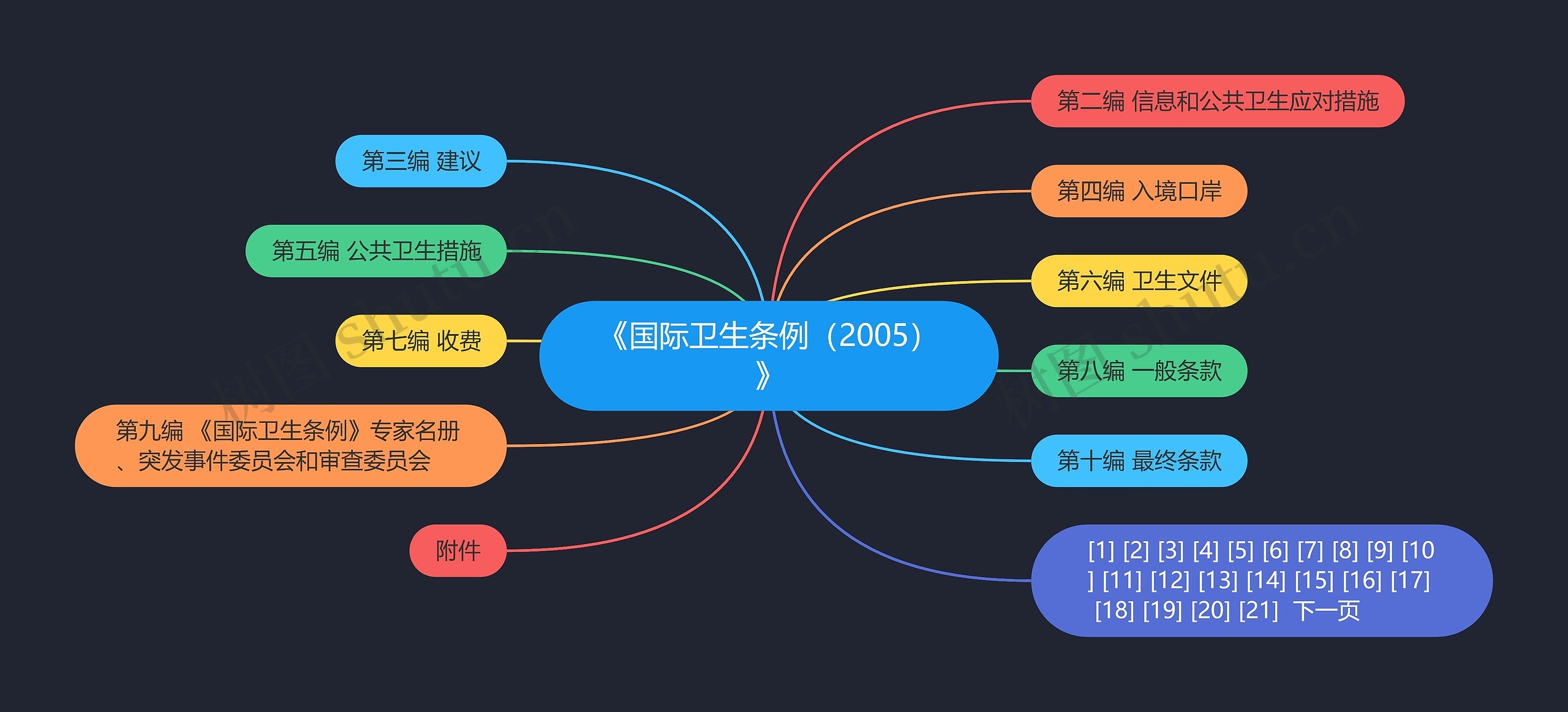 《国际卫生条例（2005）》思维导图