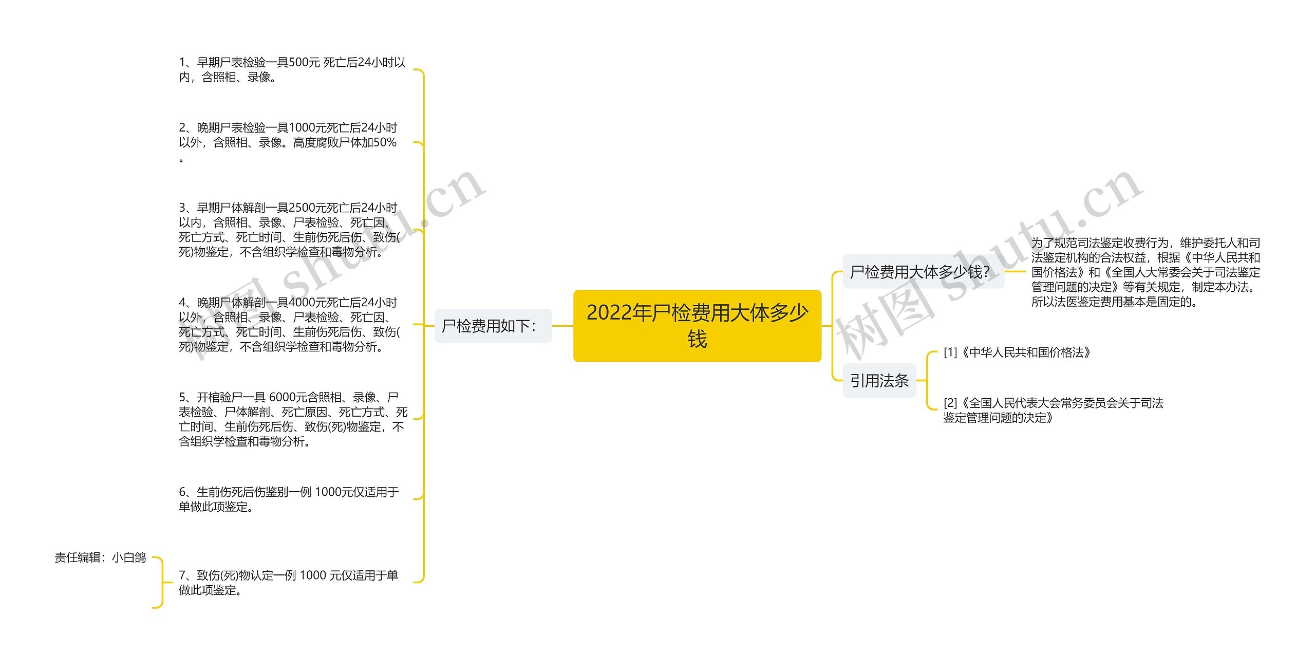 2022年尸检费用大体多少钱