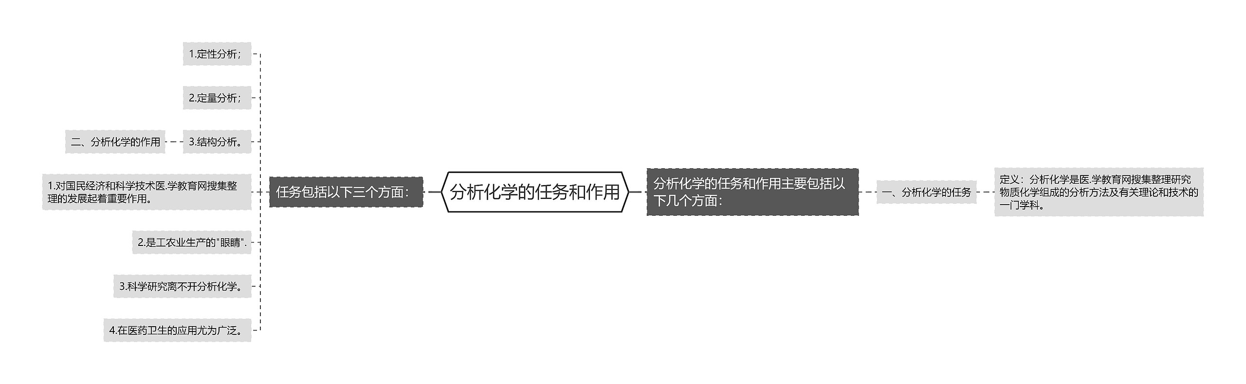 分析化学的任务和作用 分析化学的任务和作用