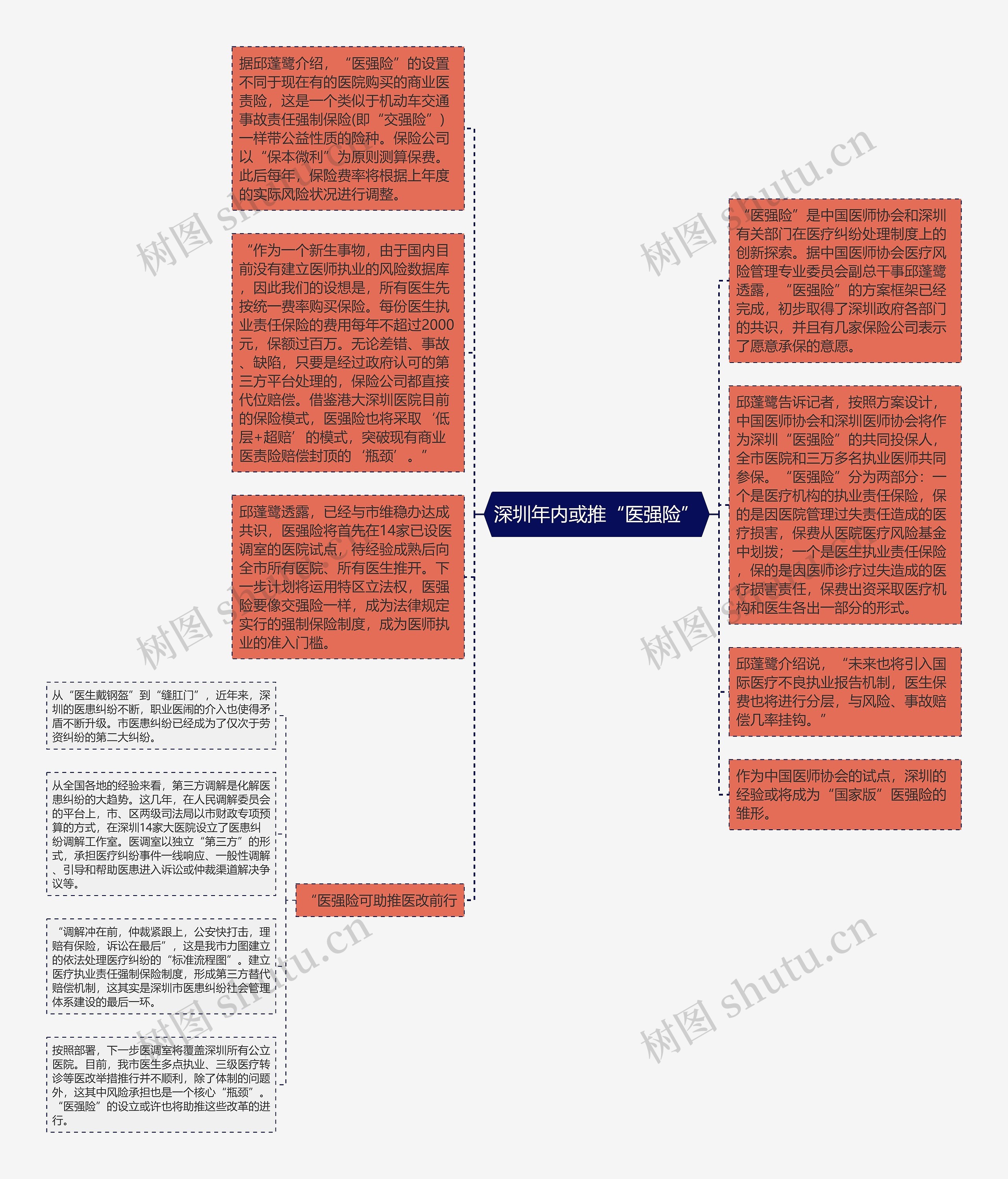 深圳年内或推“医强险”思维导图