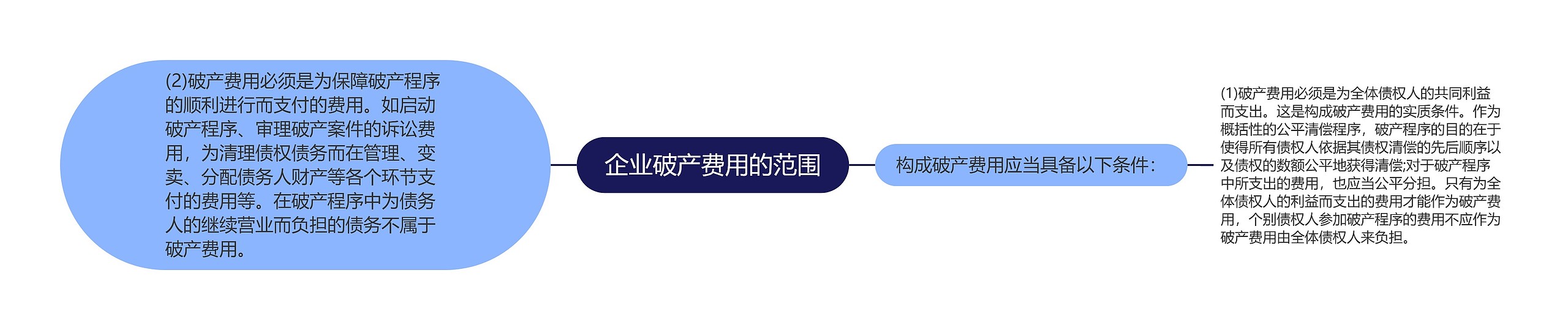 企业破产费用的范围