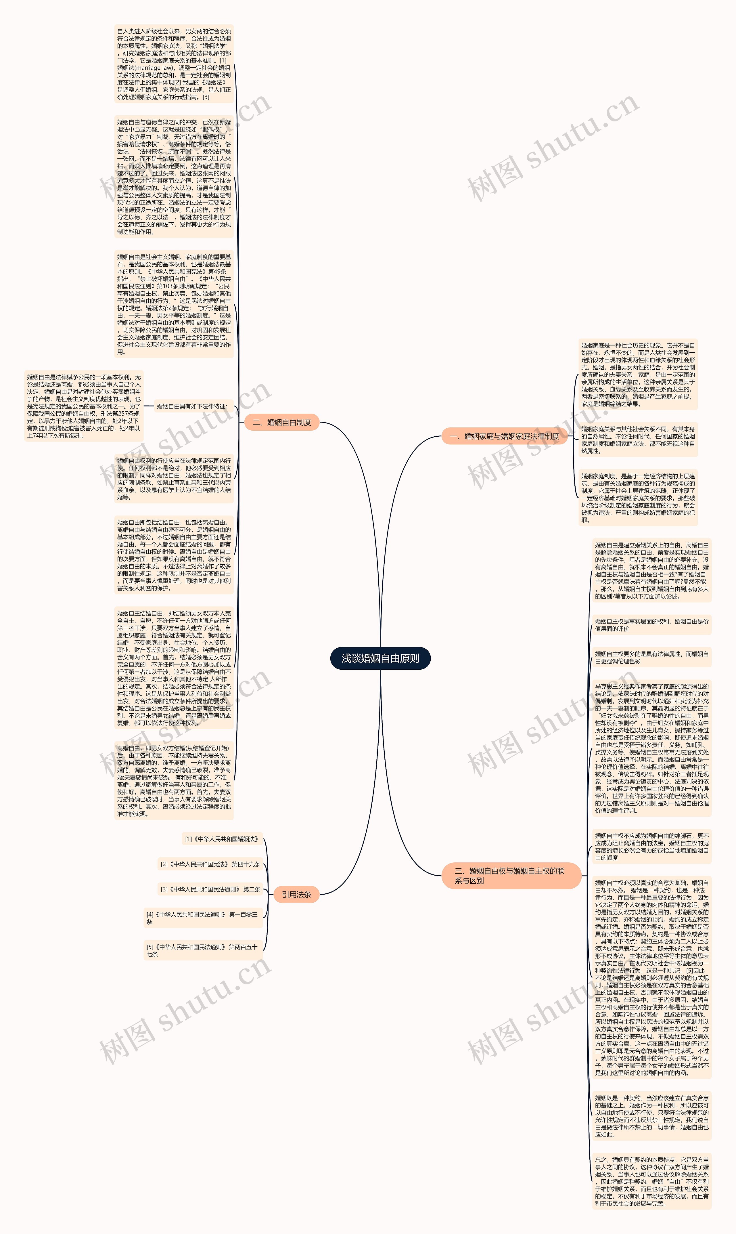 浅谈婚姻自由原则思维导图