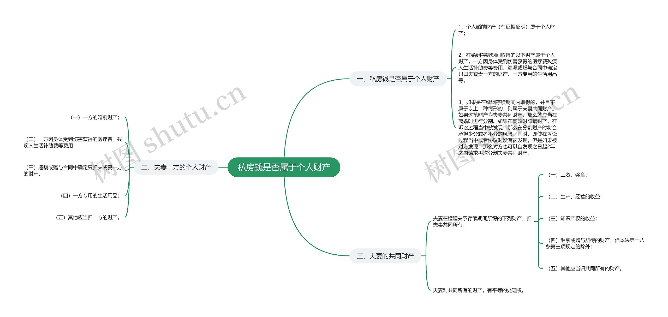 私房钱是否属于个人财产思维导图