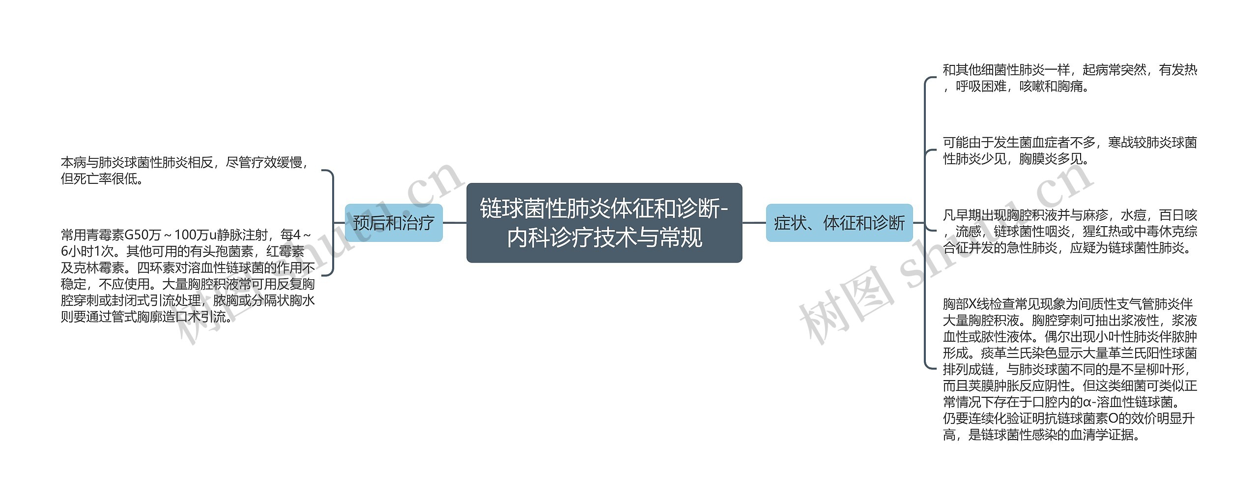 链球菌性肺炎体征和诊断-内科诊疗技术与常规思维导图