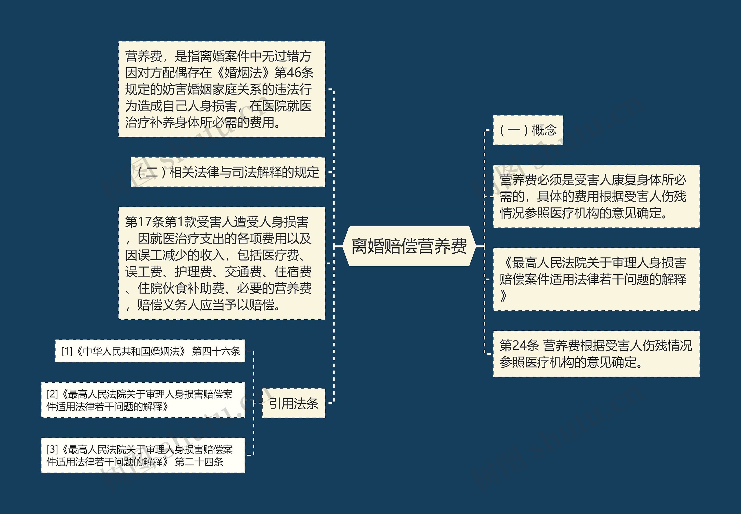 离婚赔偿营养费思维导图