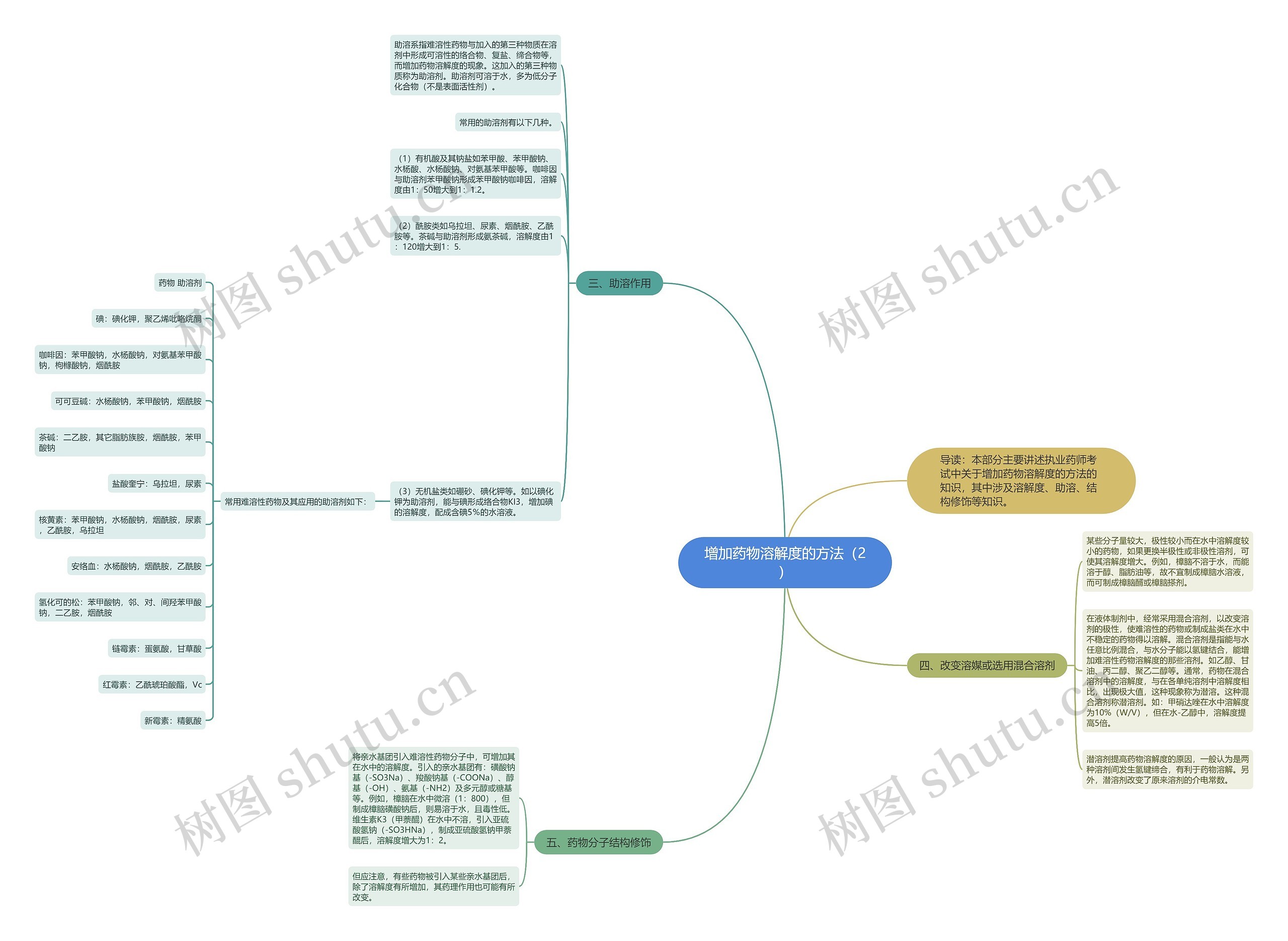 增加药物溶解度的方法（2）思维导图
