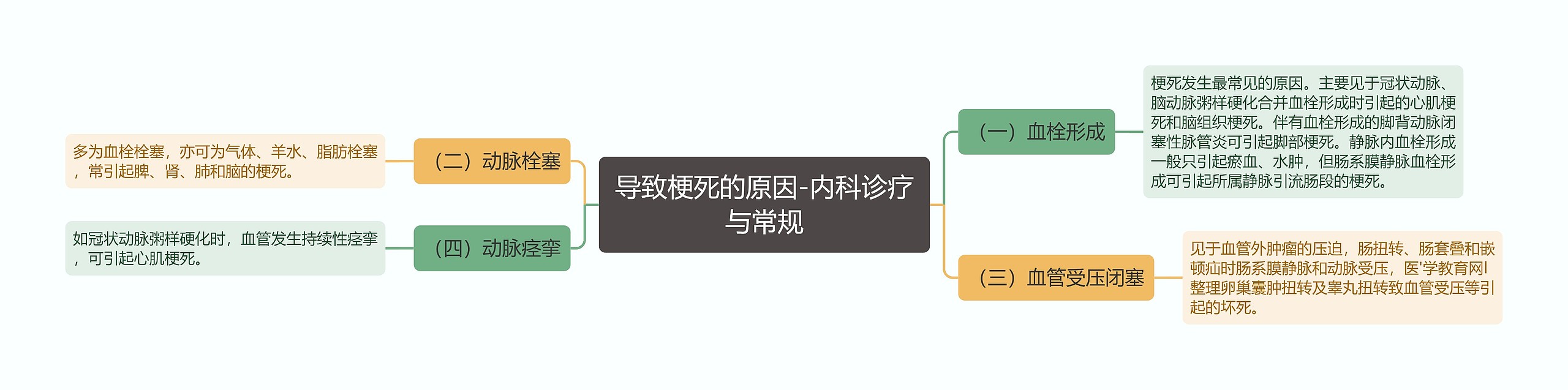 导致梗死的原因-内科诊疗与常规 导致梗死的原因-内科诊疗与常规