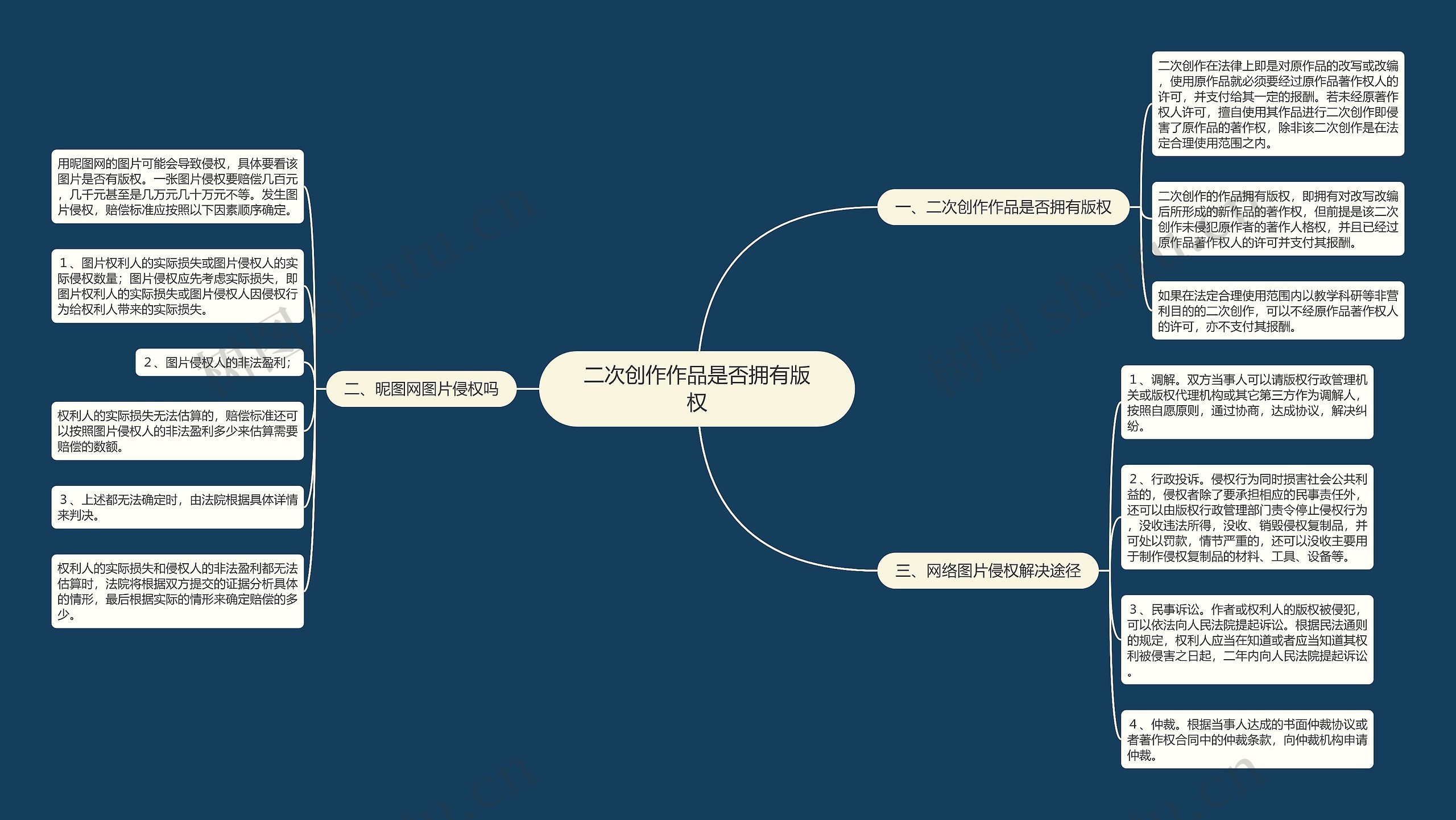 二次创作作品是否拥有版权思维导图