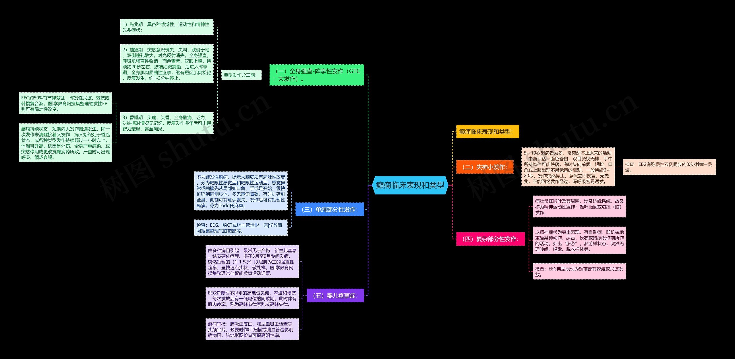 癫痫临床表现和类型思维导图