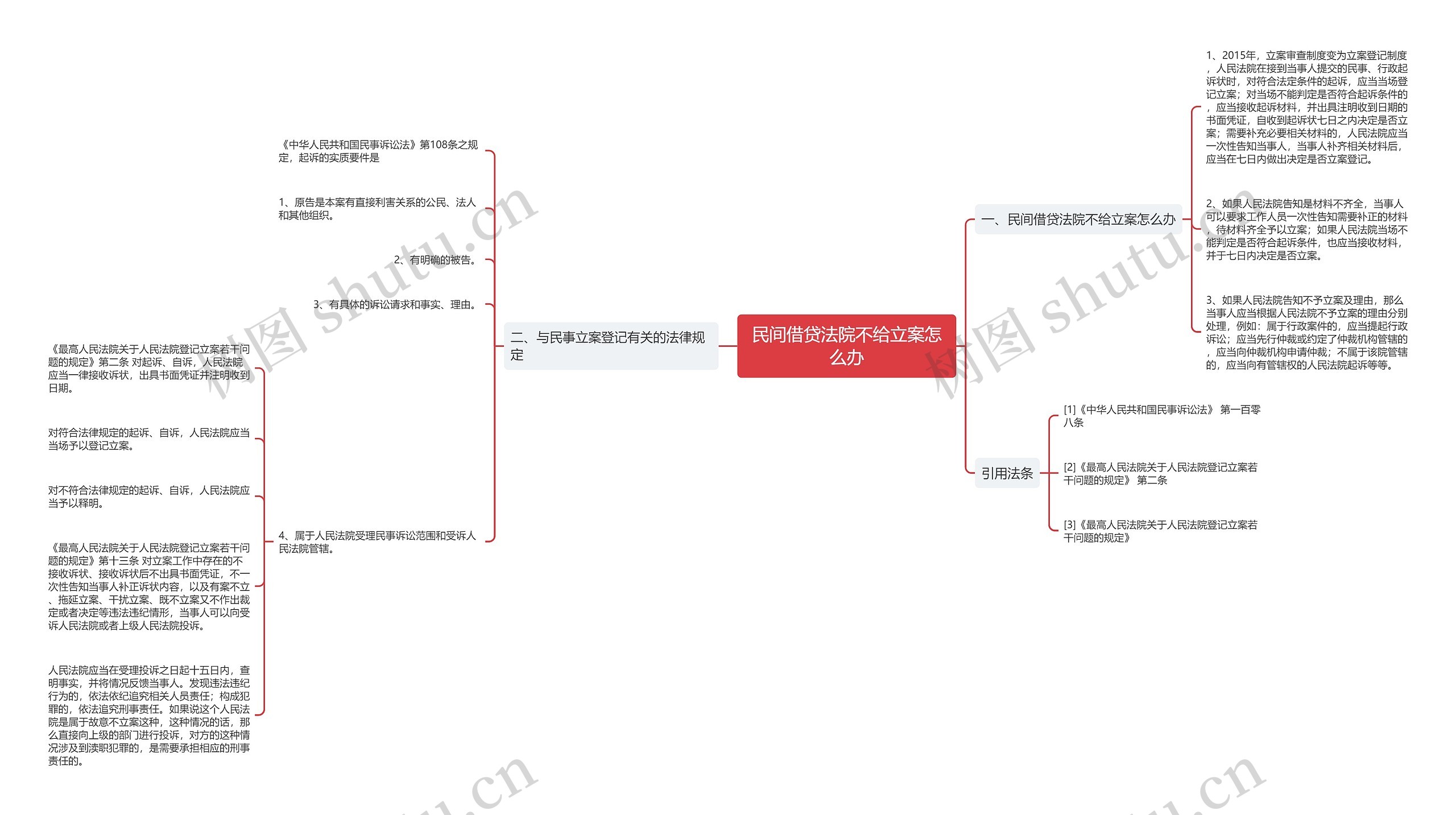 民间借贷法院不给立案怎么办思维导图