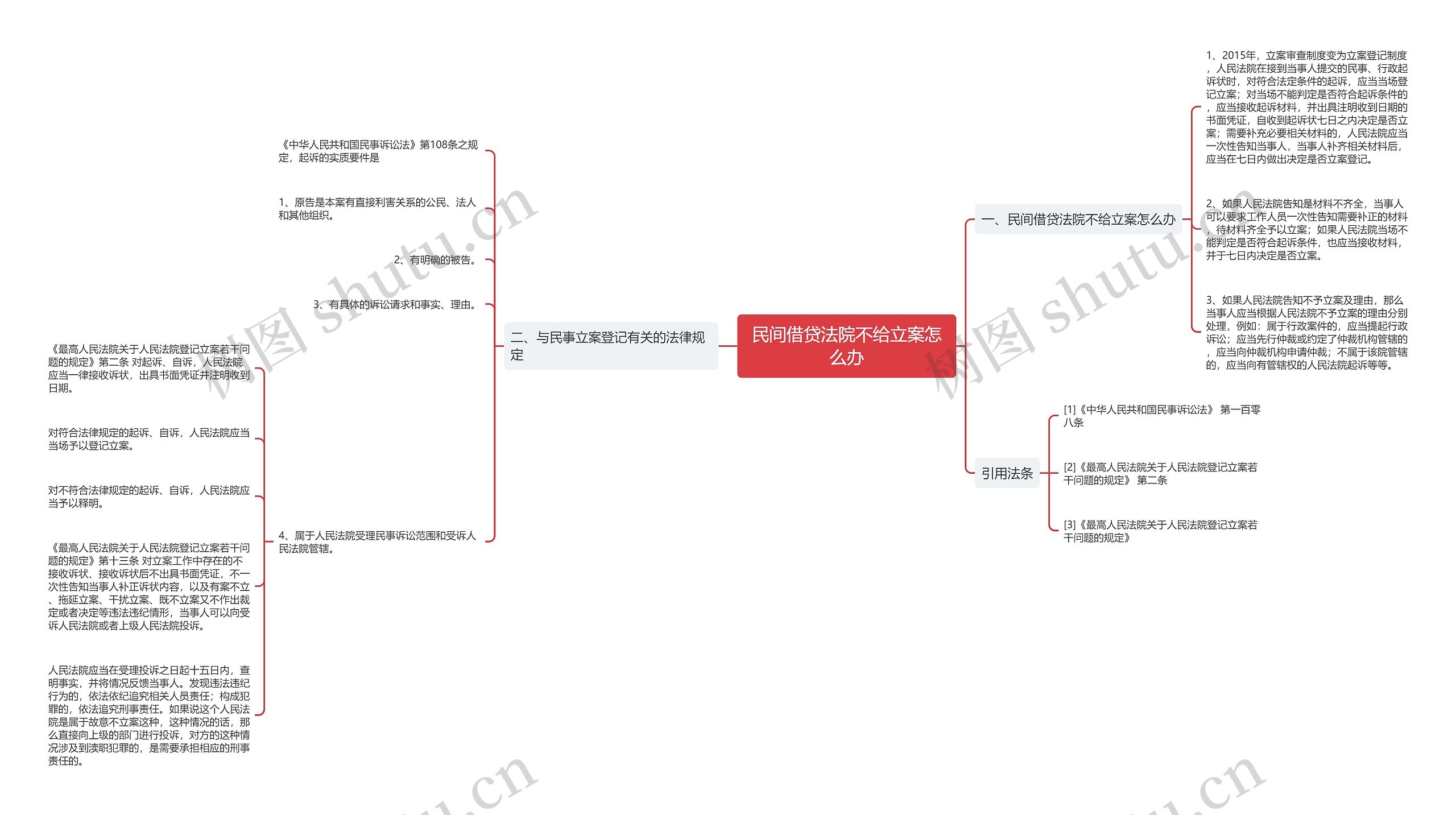 民间借贷法院不给立案怎么办思维导图高清图 民间借贷法院不给立案怎么办思维导图