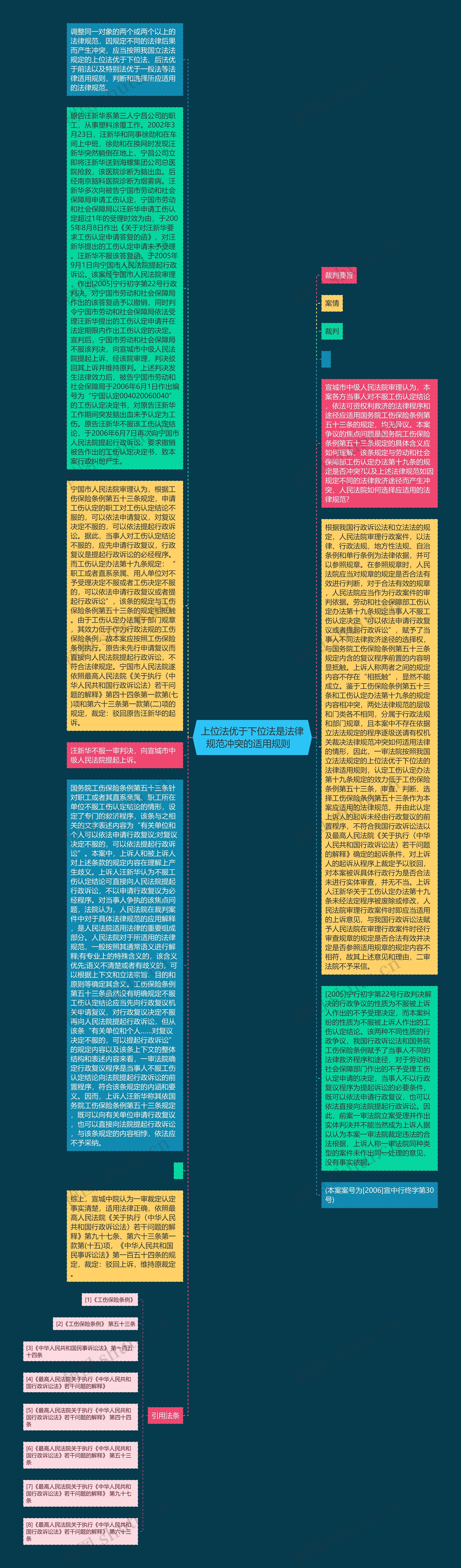 上位法优于下位法是法律规范冲突的适用规则   思维导图