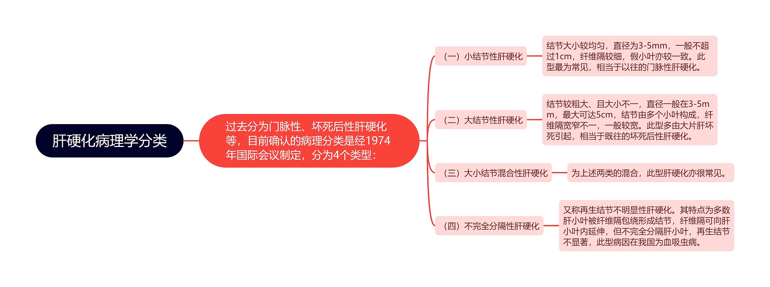 肝硬化病理学分类思维导图