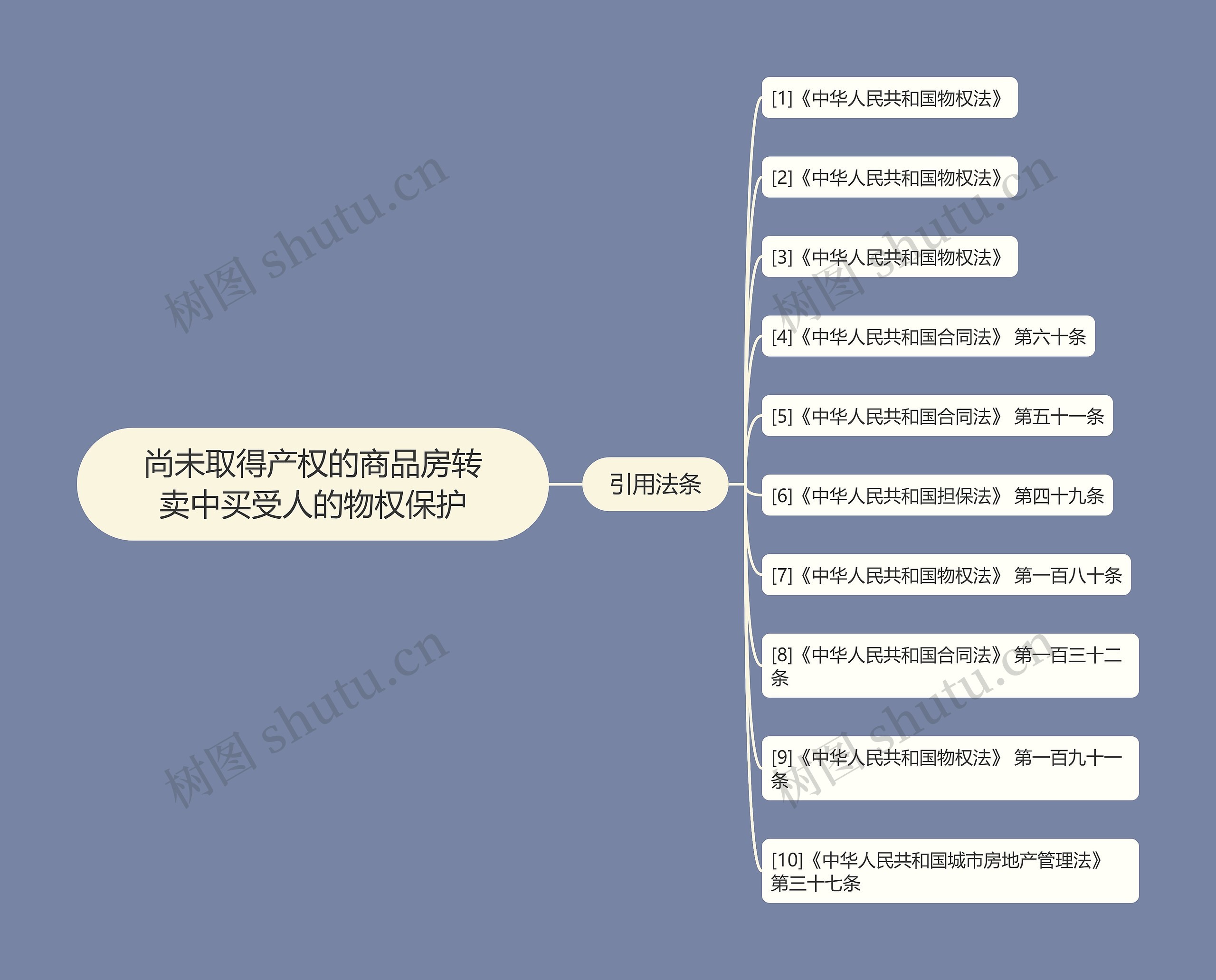 尚未取得产权的商品房转卖中买受人的物权保护思维导图