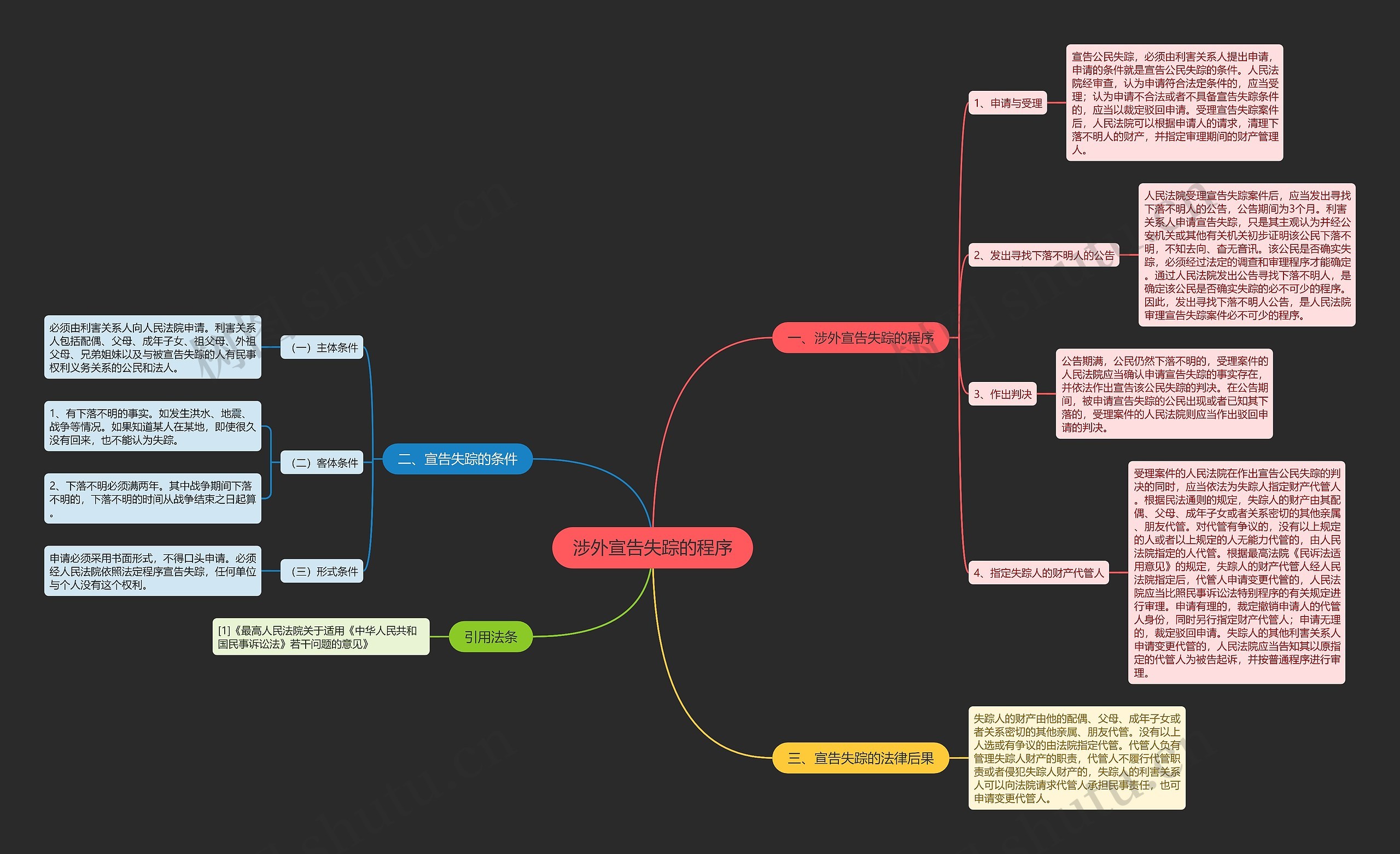 涉外宣告失踪的程序 涉外宣告失踪的程序