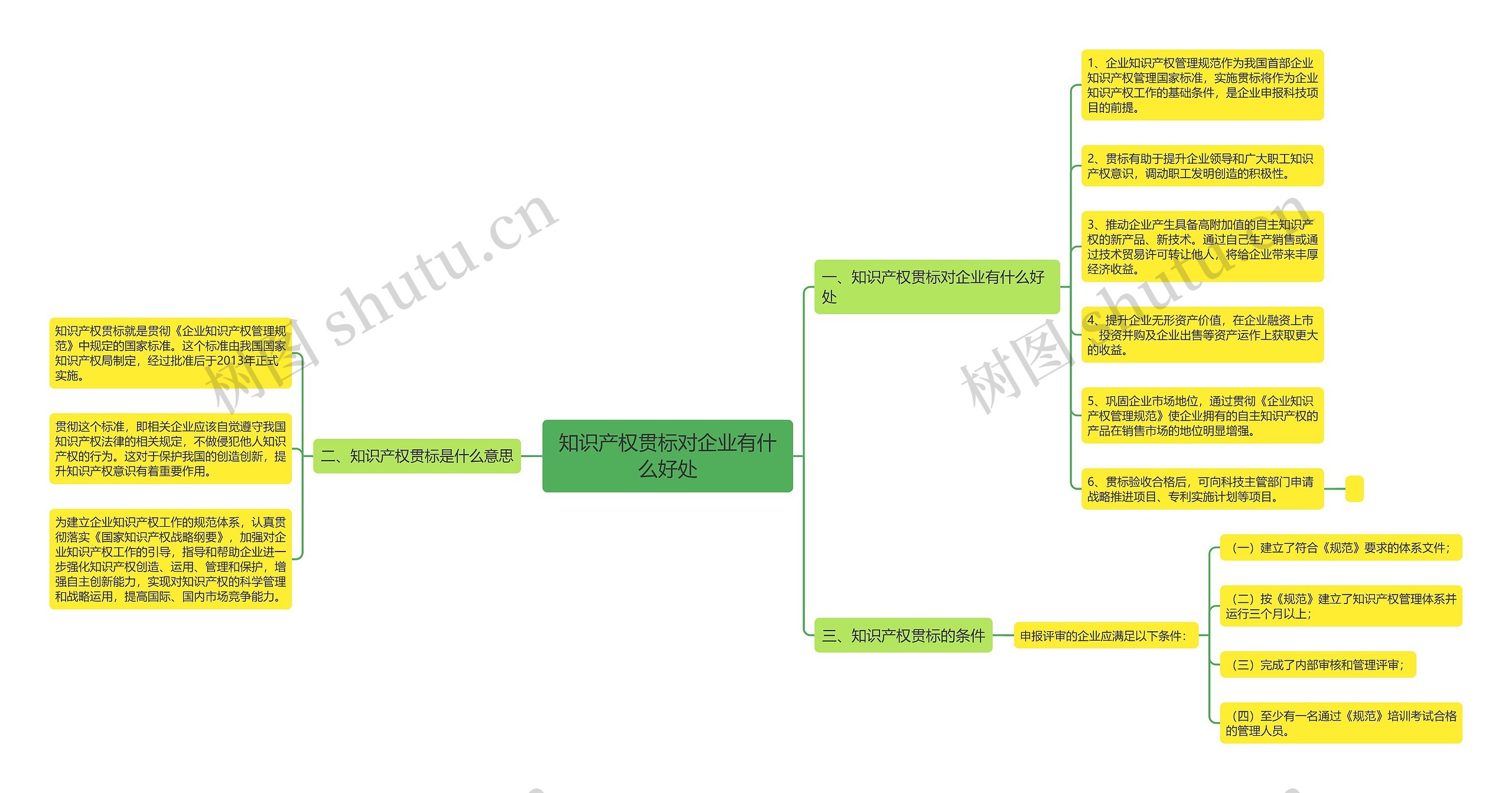 知识产权贯标对企业有什么好处思维导图