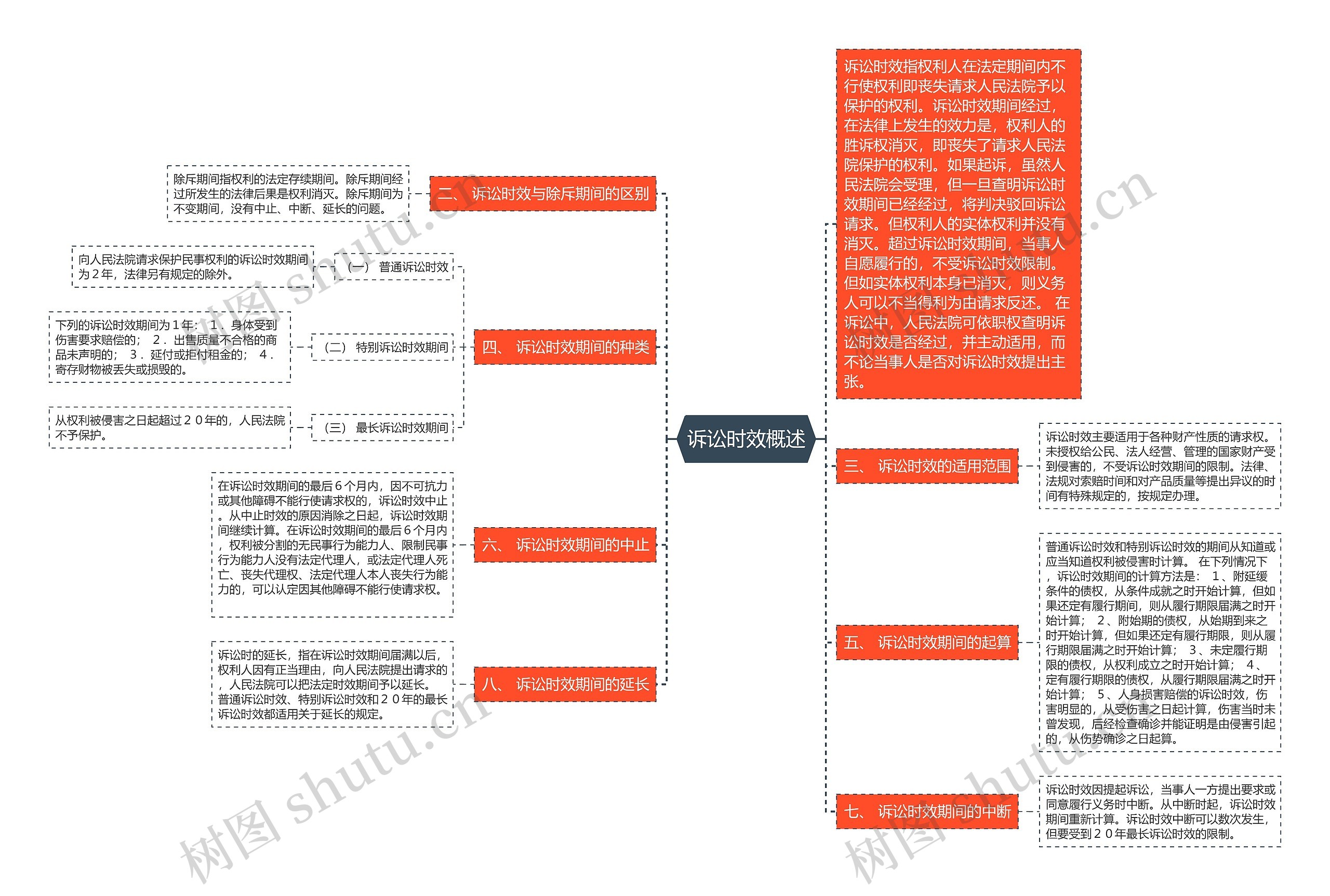 诉讼时效概述思维导图