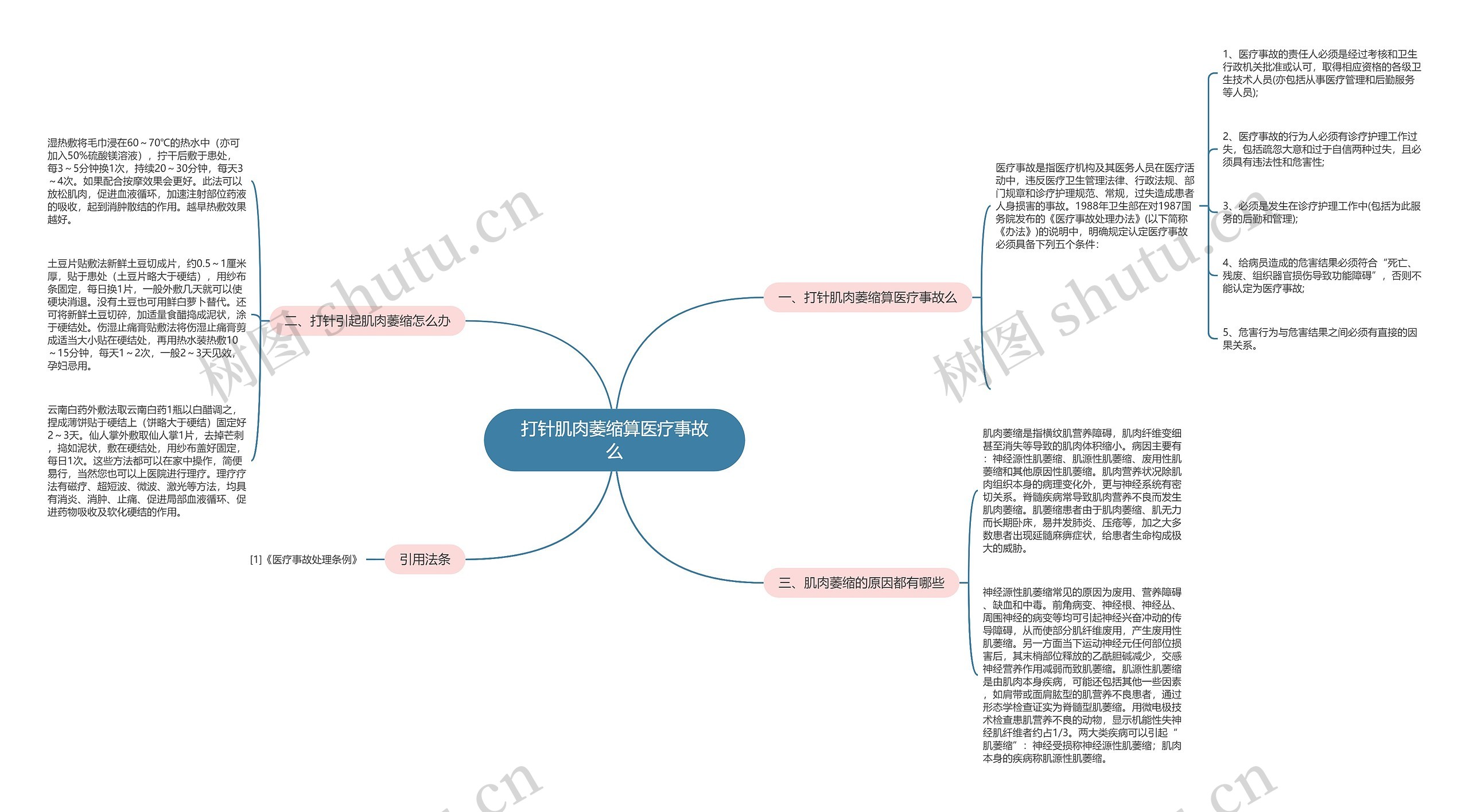 打针肌肉萎缩算医疗事故么思维导图