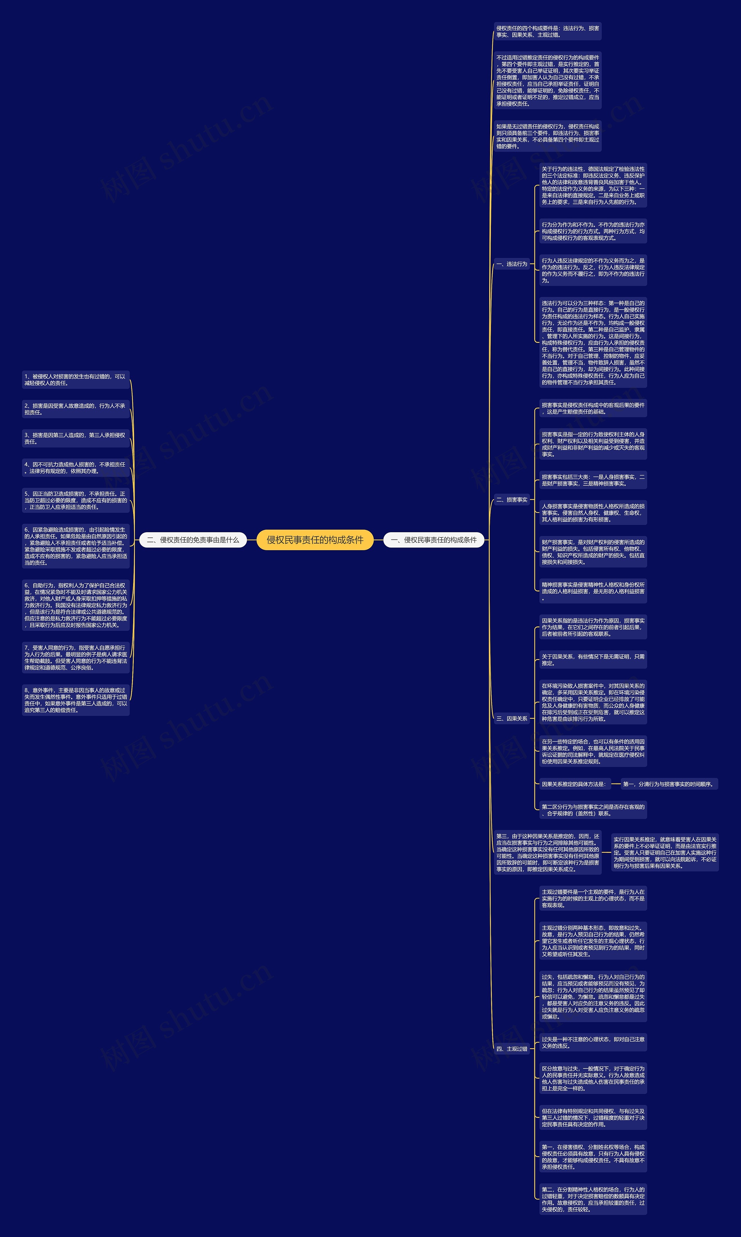 侵权民事责任的构成条件思维导图