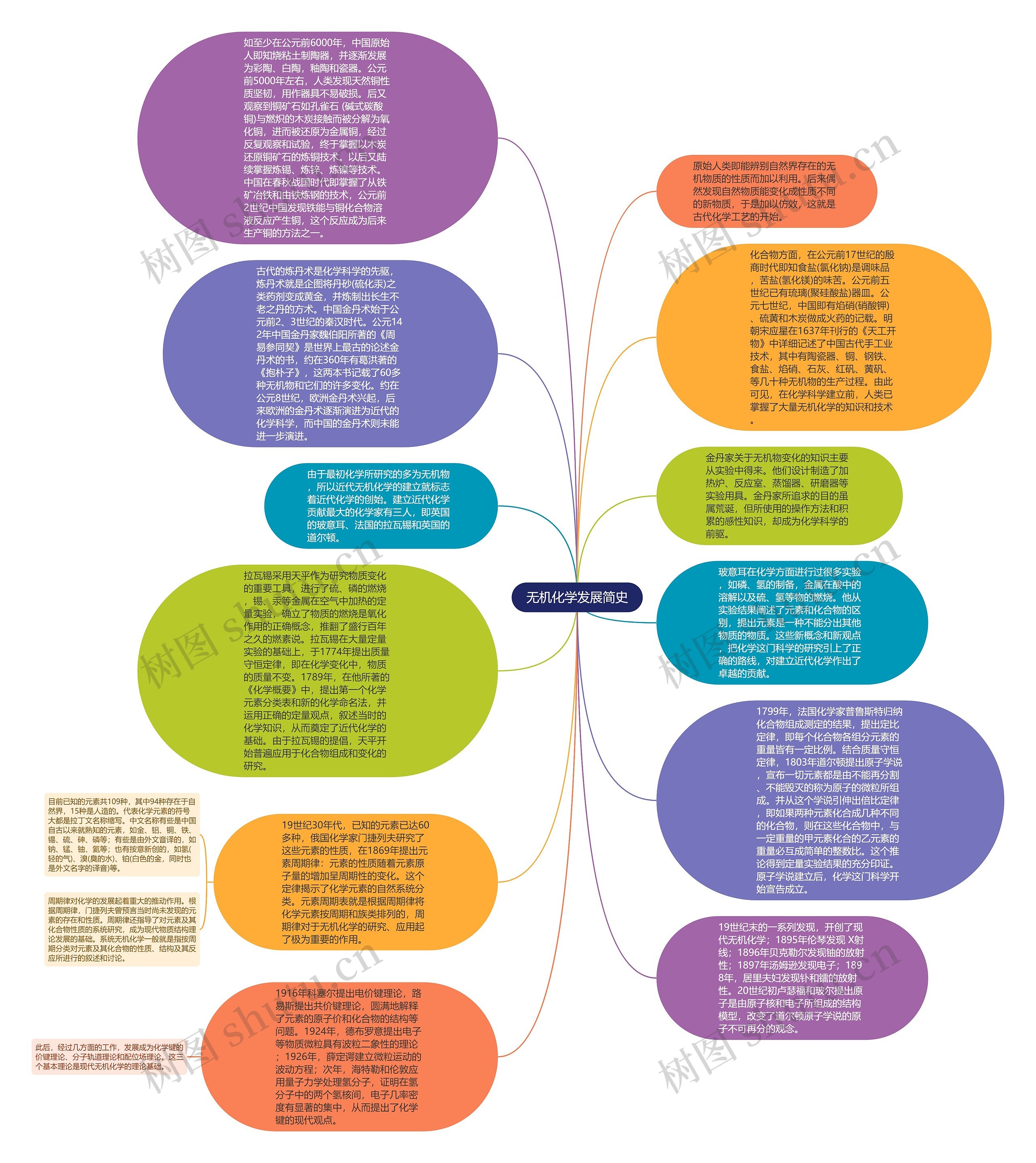 无机化学发展简史思维导图