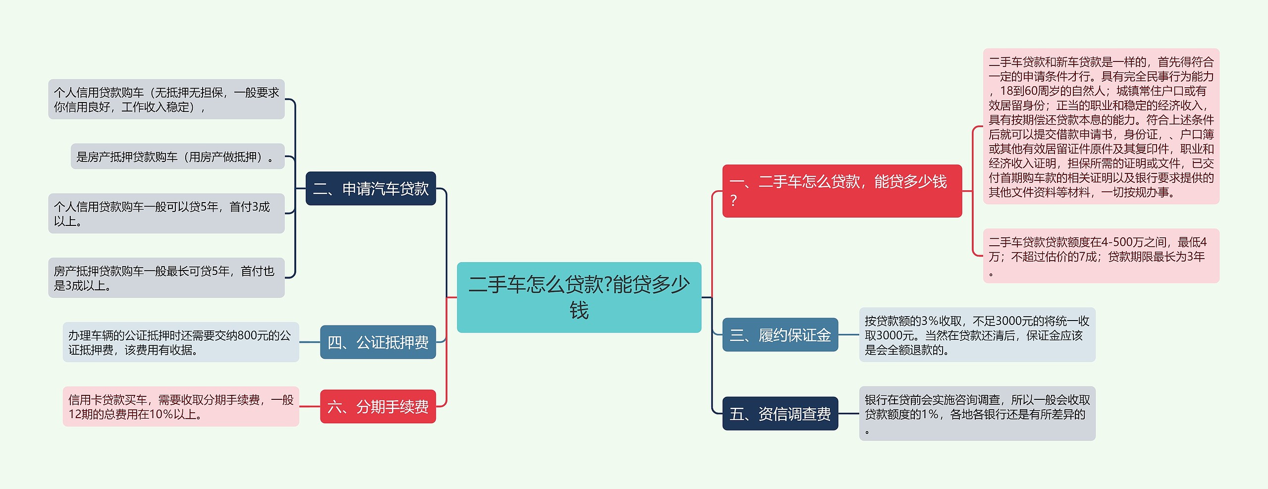 二手车怎么贷款?能贷多少钱思维导图