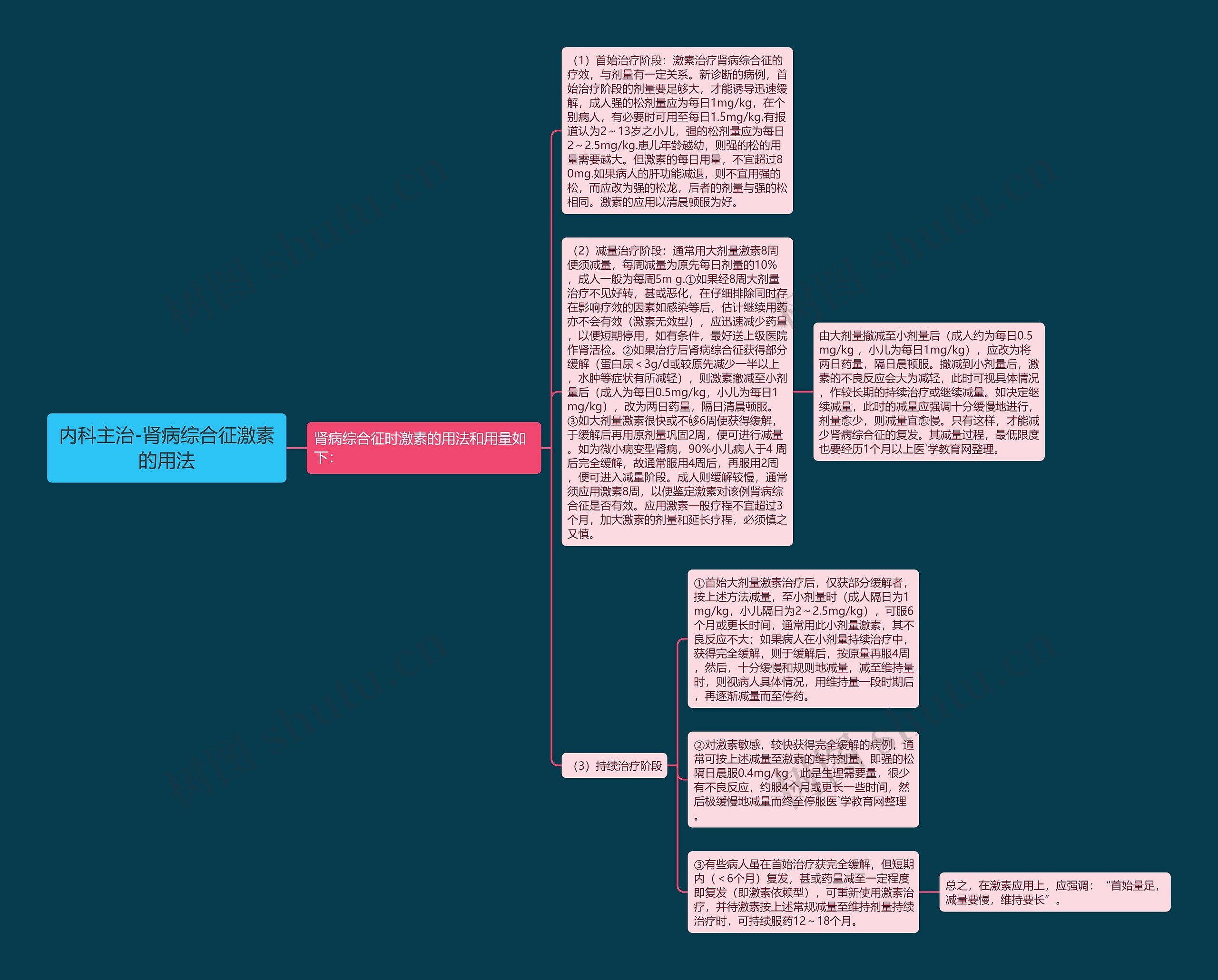 内科主治-肾病综合征激素的用法思维导图