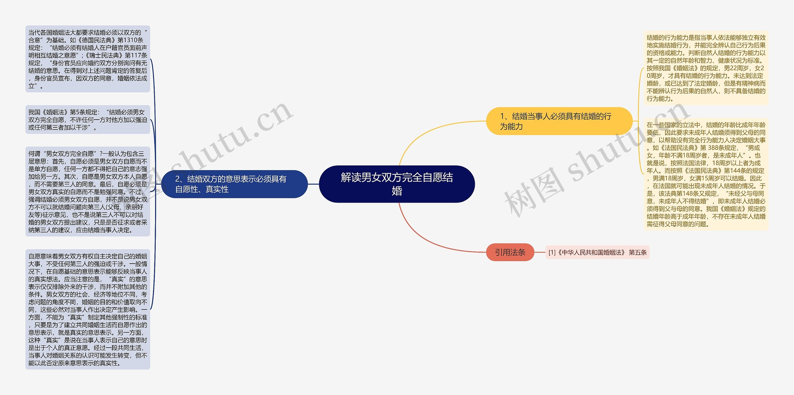 解读男女双方完全自愿结婚思维导图