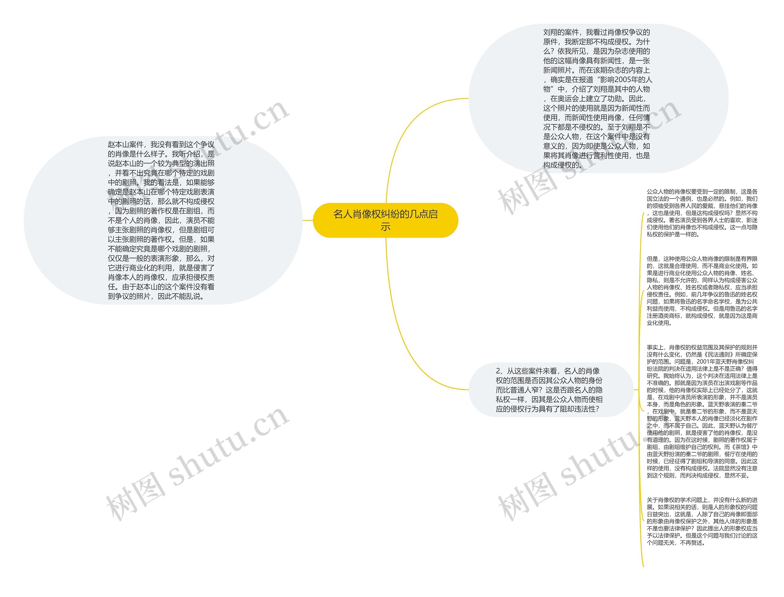 名人肖像权纠纷的几点启示思维导图