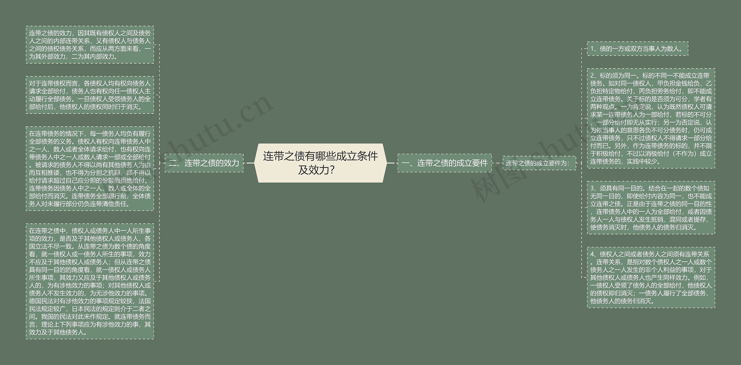 连带之债有哪些成立条件及效力？ 思维导图