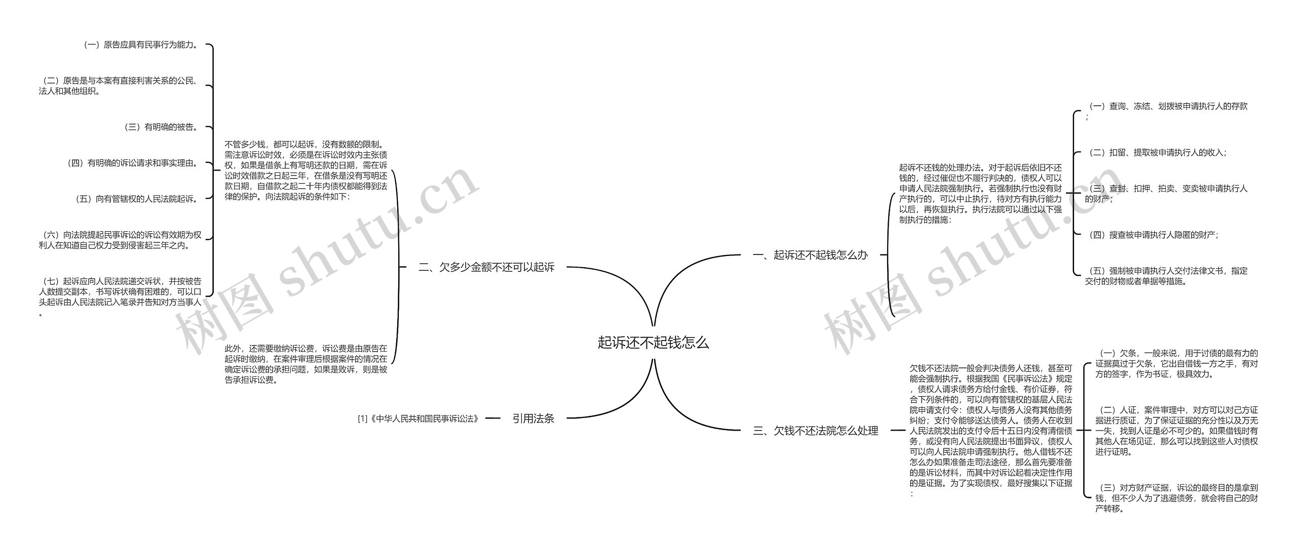 起诉还不起钱怎么思维导图