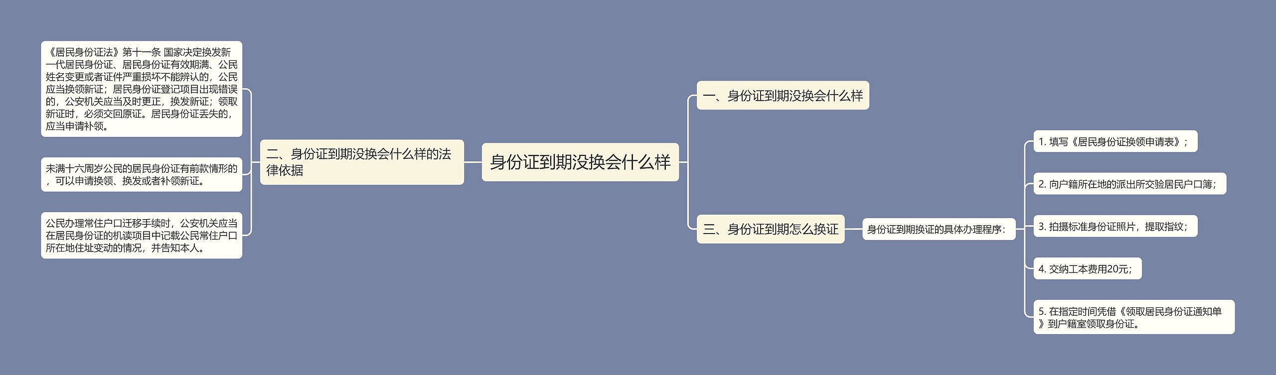 身份证到期没换会什么样思维导图