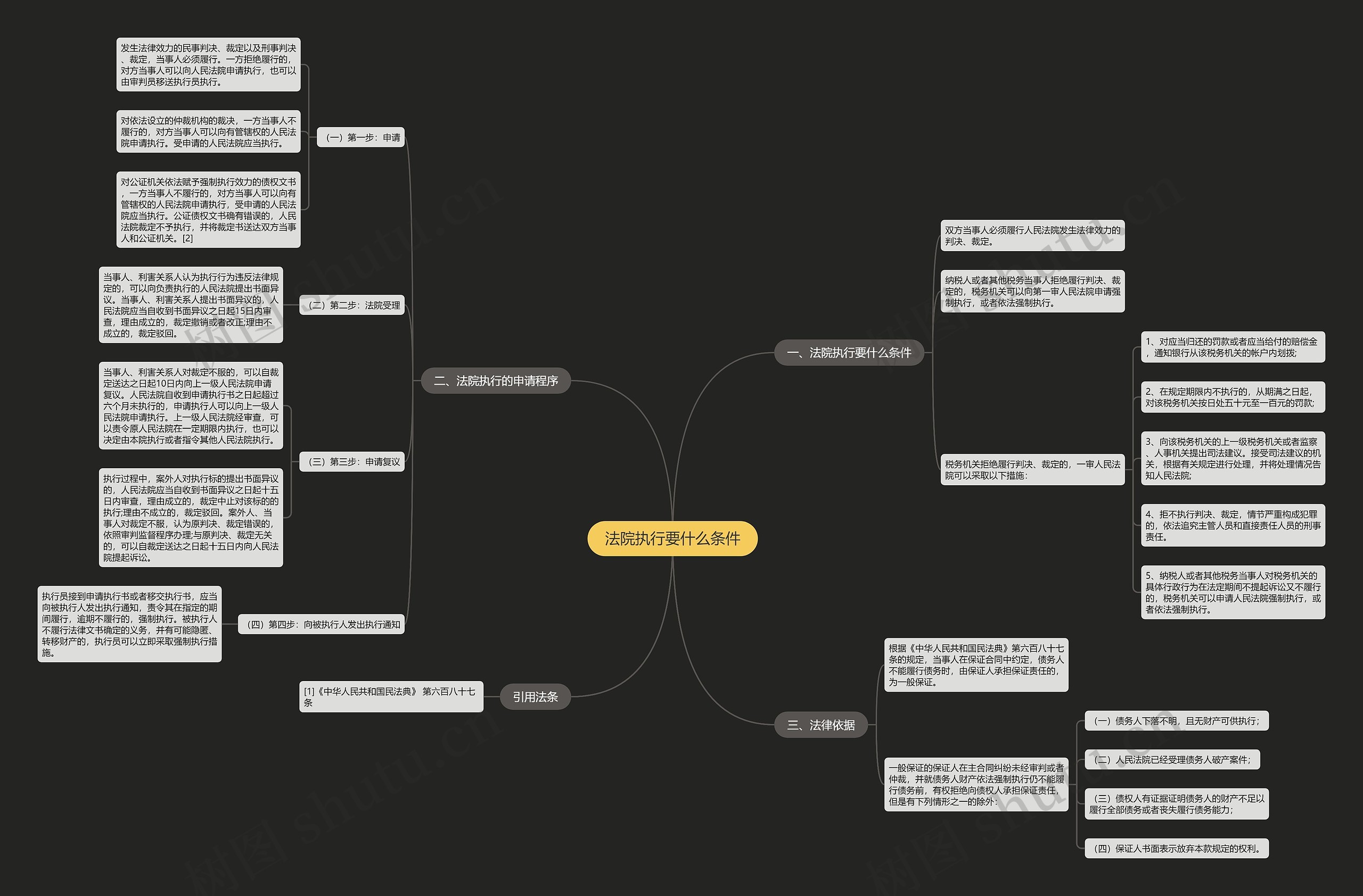 法院执行要什么条件思维导图