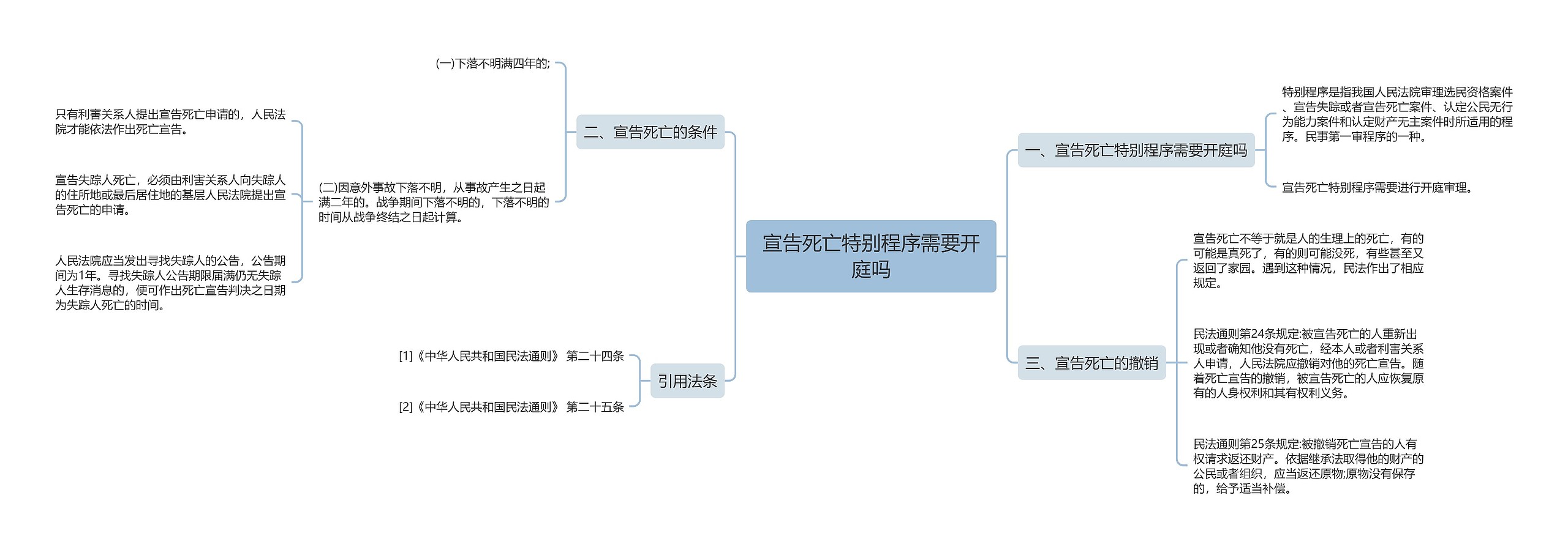 宣告死亡特别程序需要开庭吗