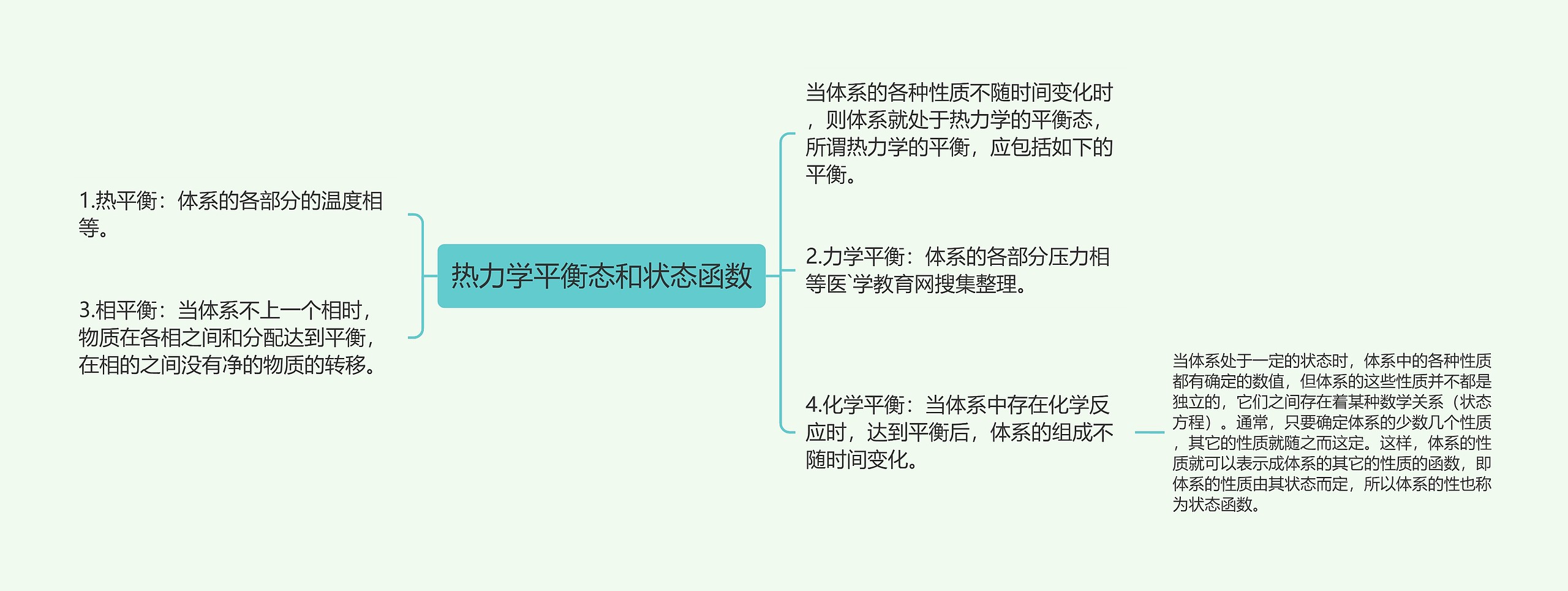 热力学平衡态和状态函数思维导图