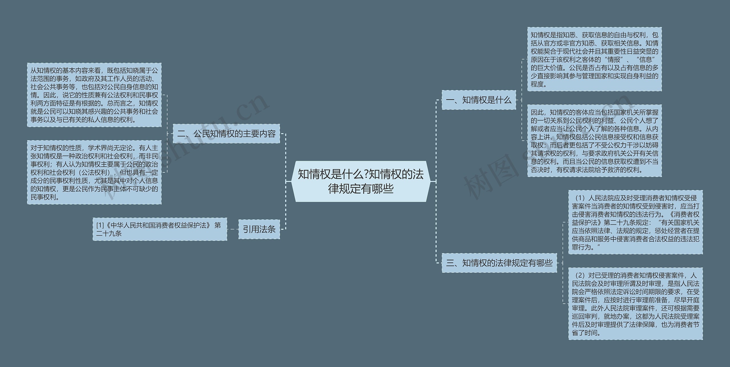 知情权是什么?知情权的法律规定有哪些思维导图