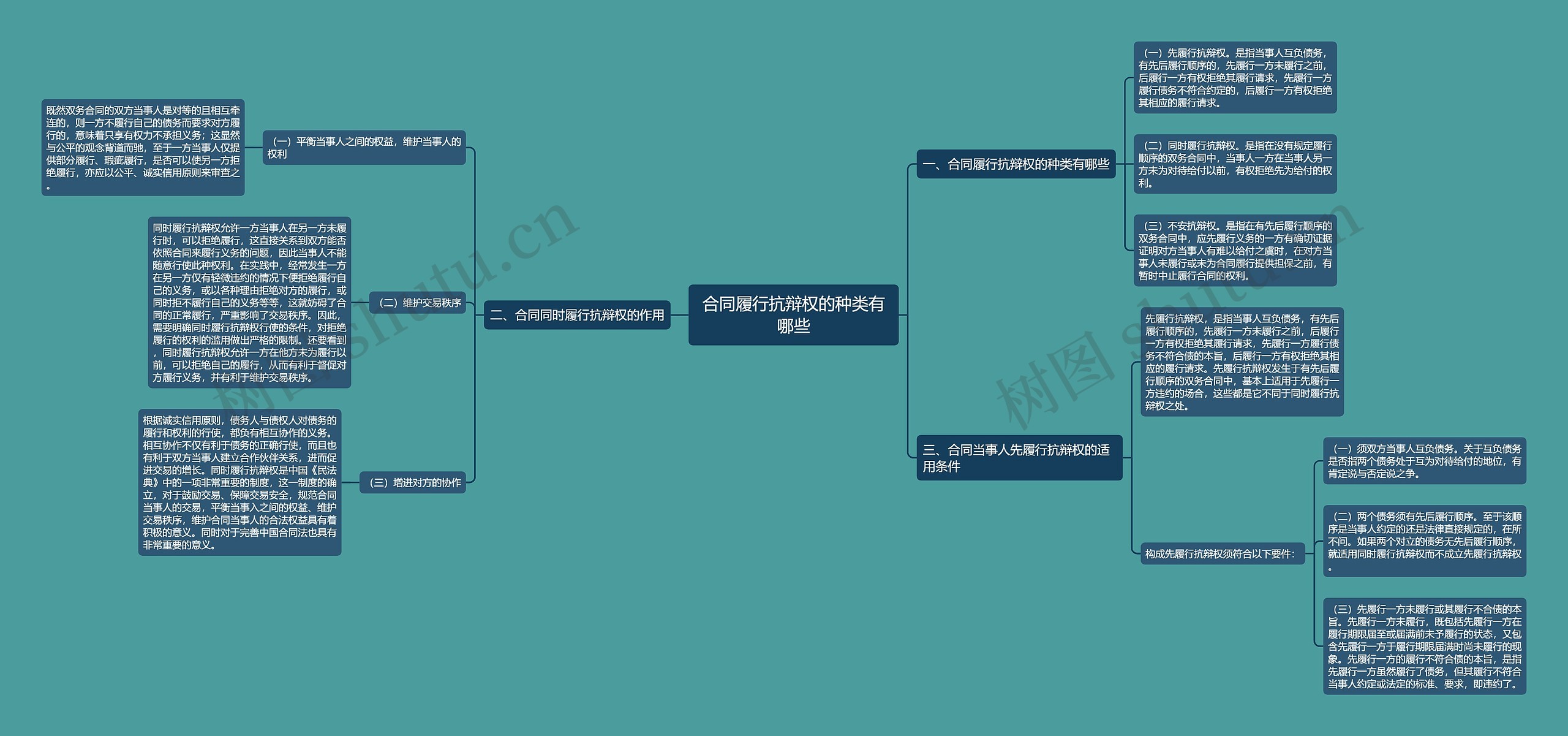 合同履行抗辩权的种类有哪些 合同履行抗辩权的种类有哪些
