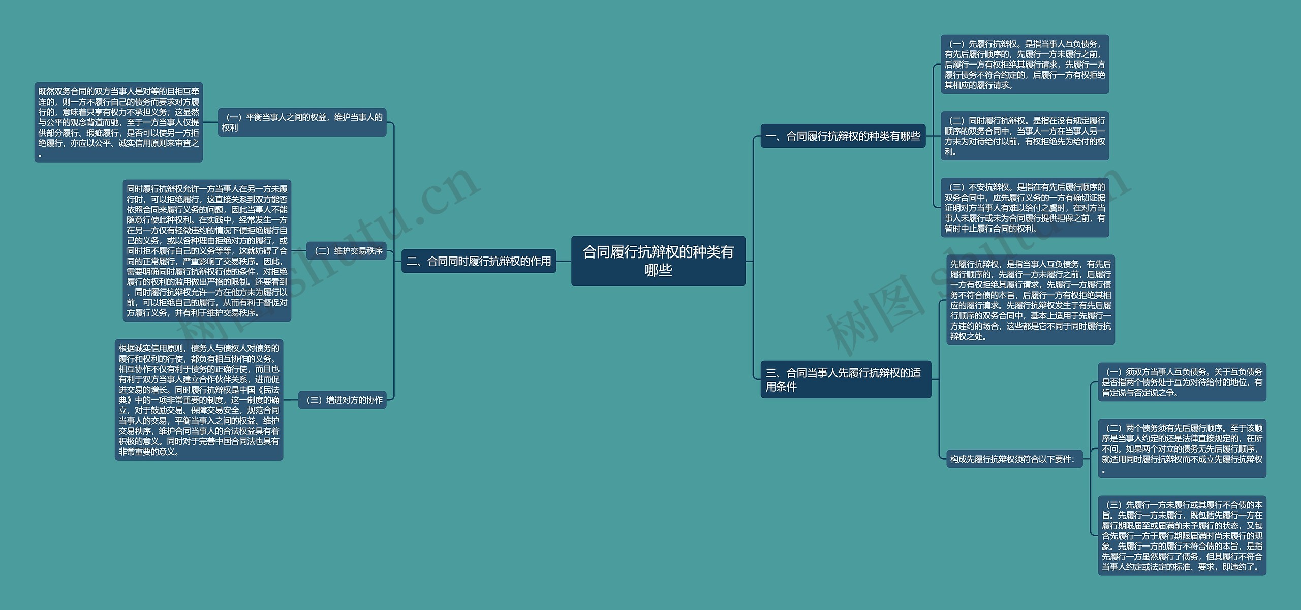 合同履行抗辩权的种类有哪些思维导图